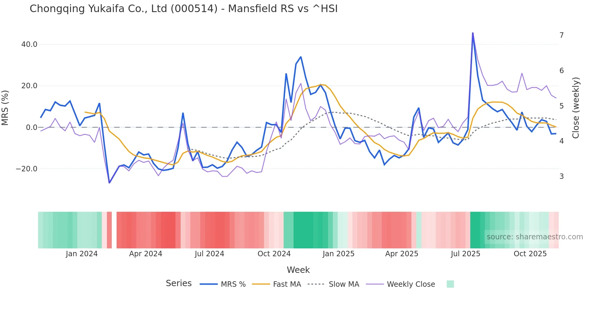 000514 Mansfield Relative Strength chart