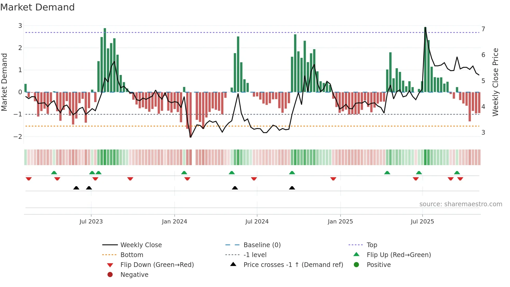 000514 weekly Market Demand chart