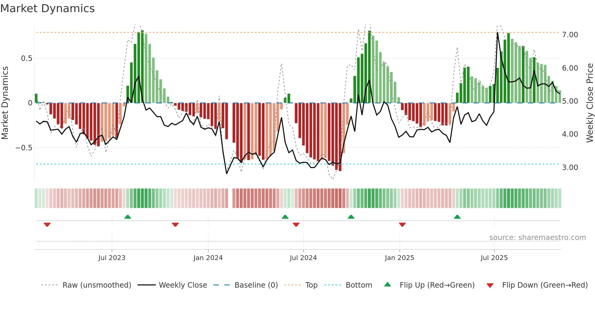 000514 weekly Market Dynamics chart