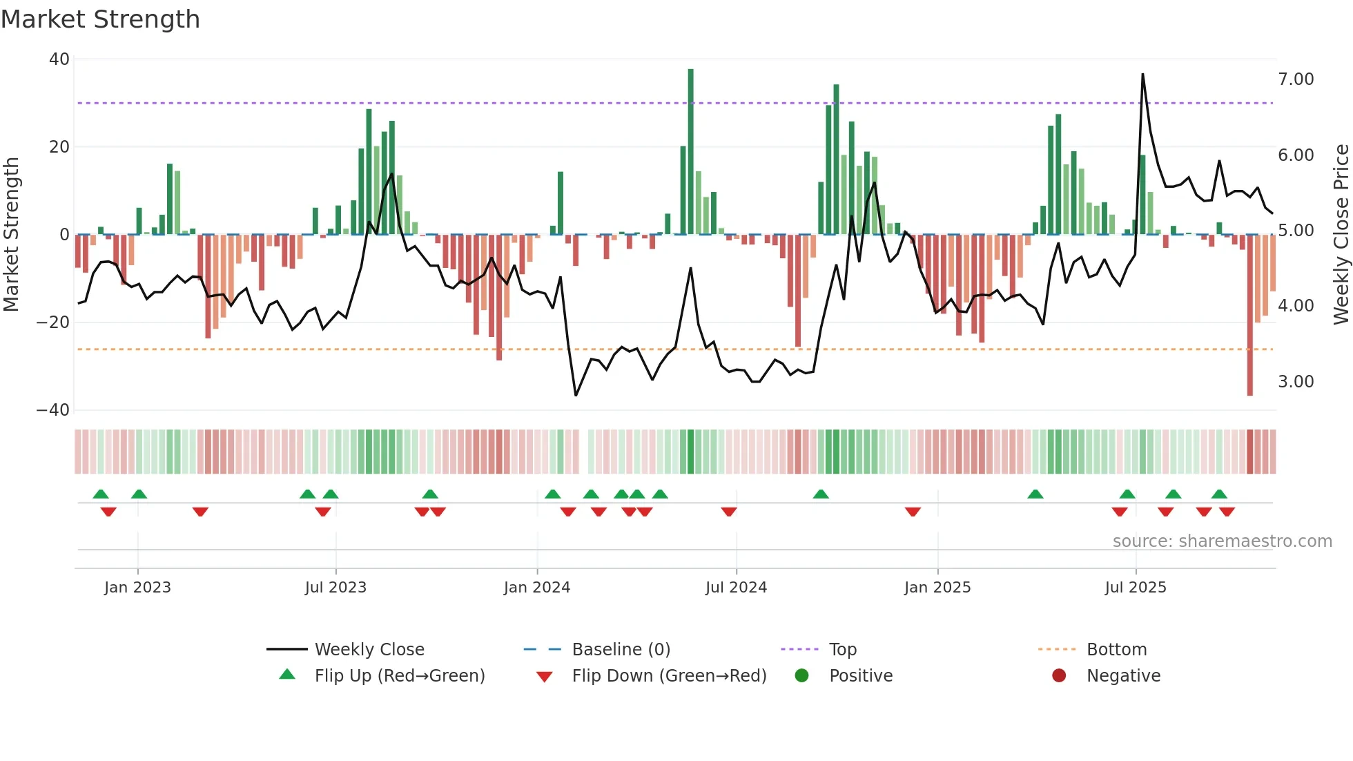 000514 weekly Market Strength chart