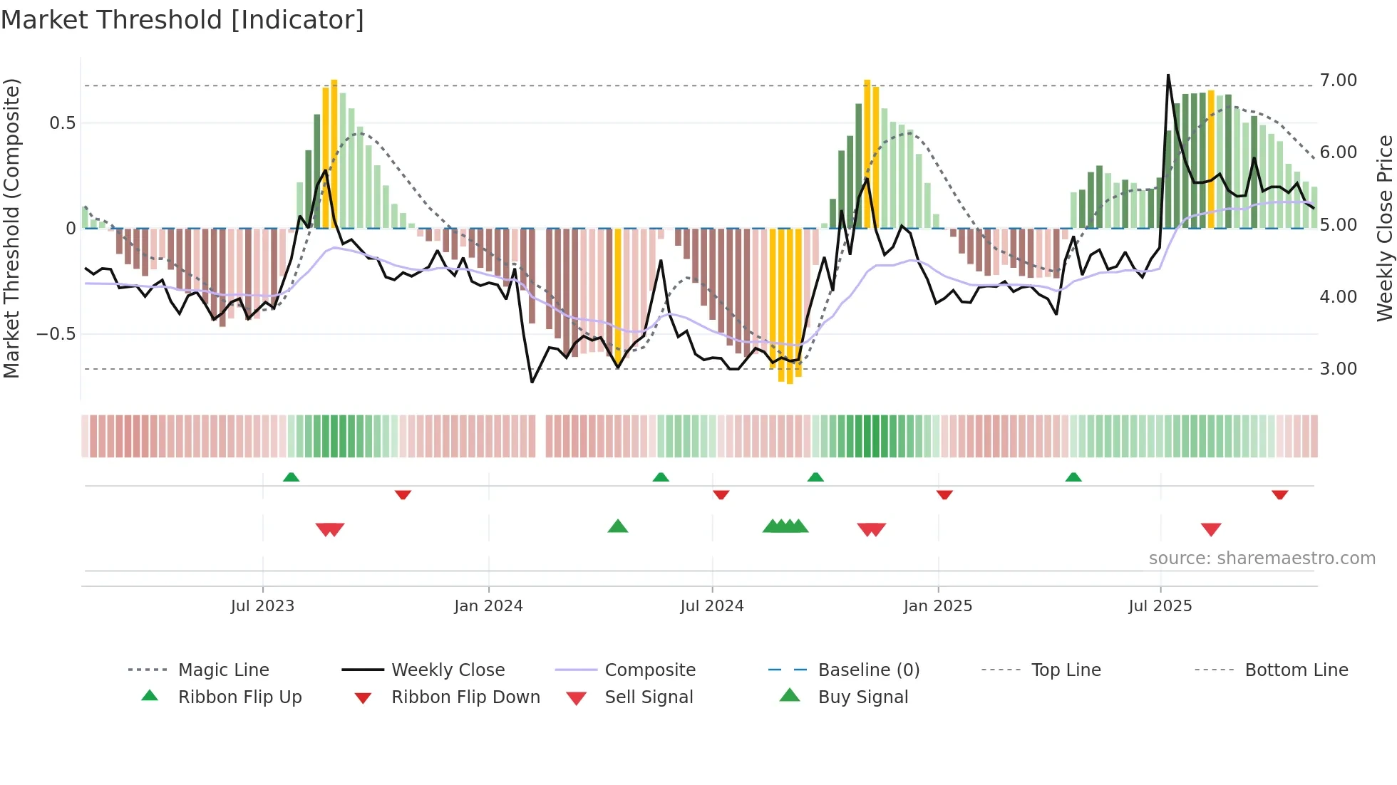 000514 weekly Market Threshold chart