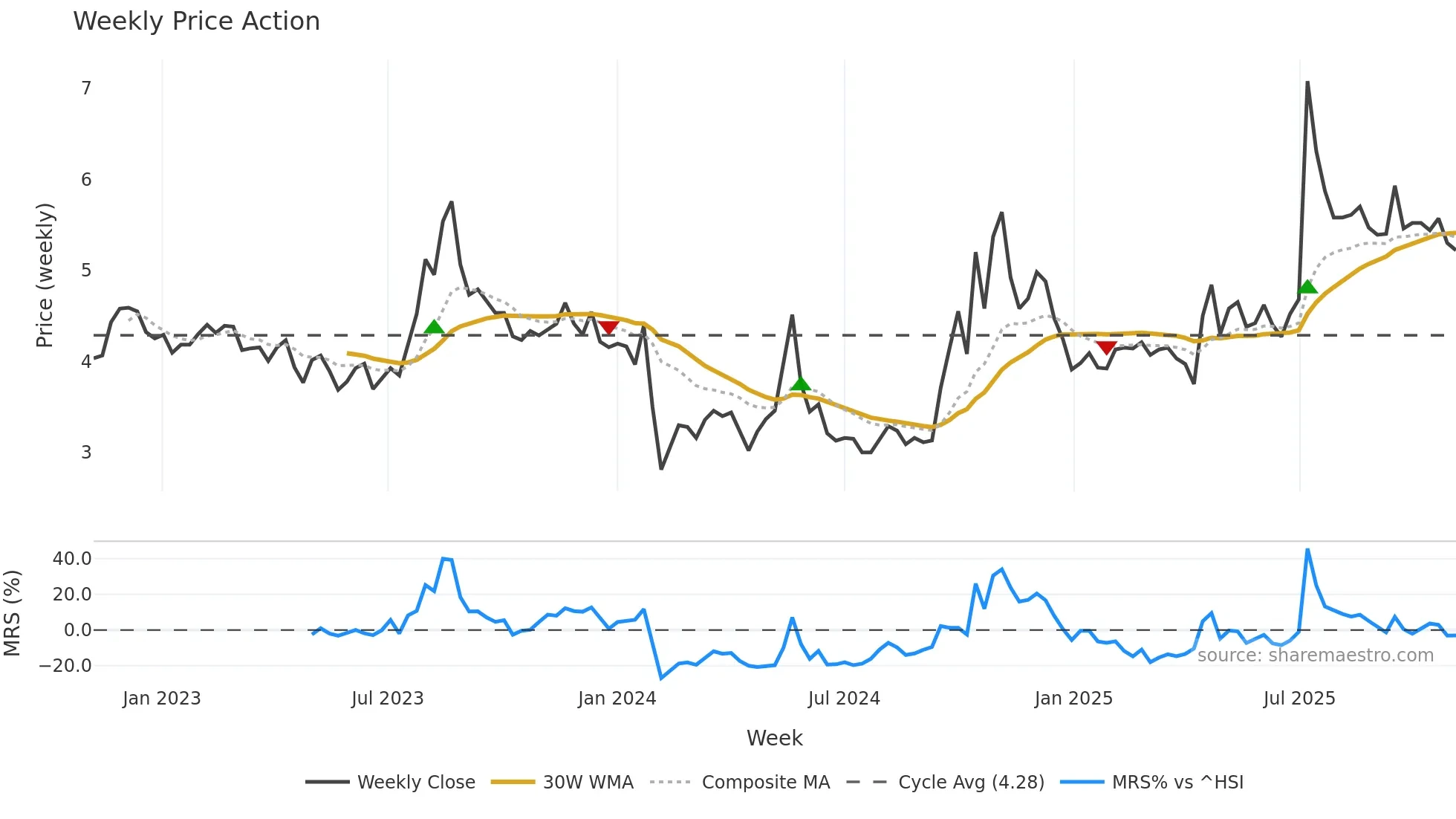 000514 weekly Price Action chart, closing 2025-10-27