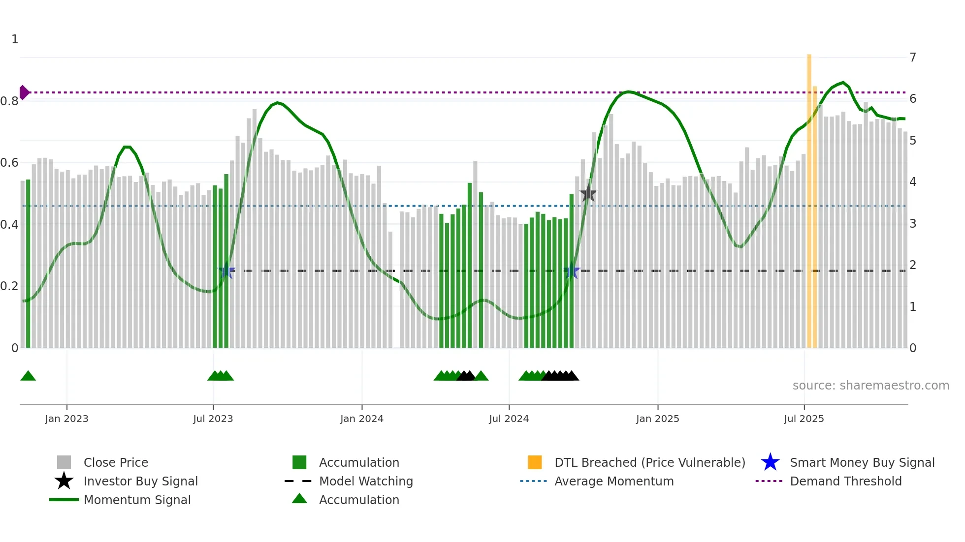 000514 weekly Smart Money chart