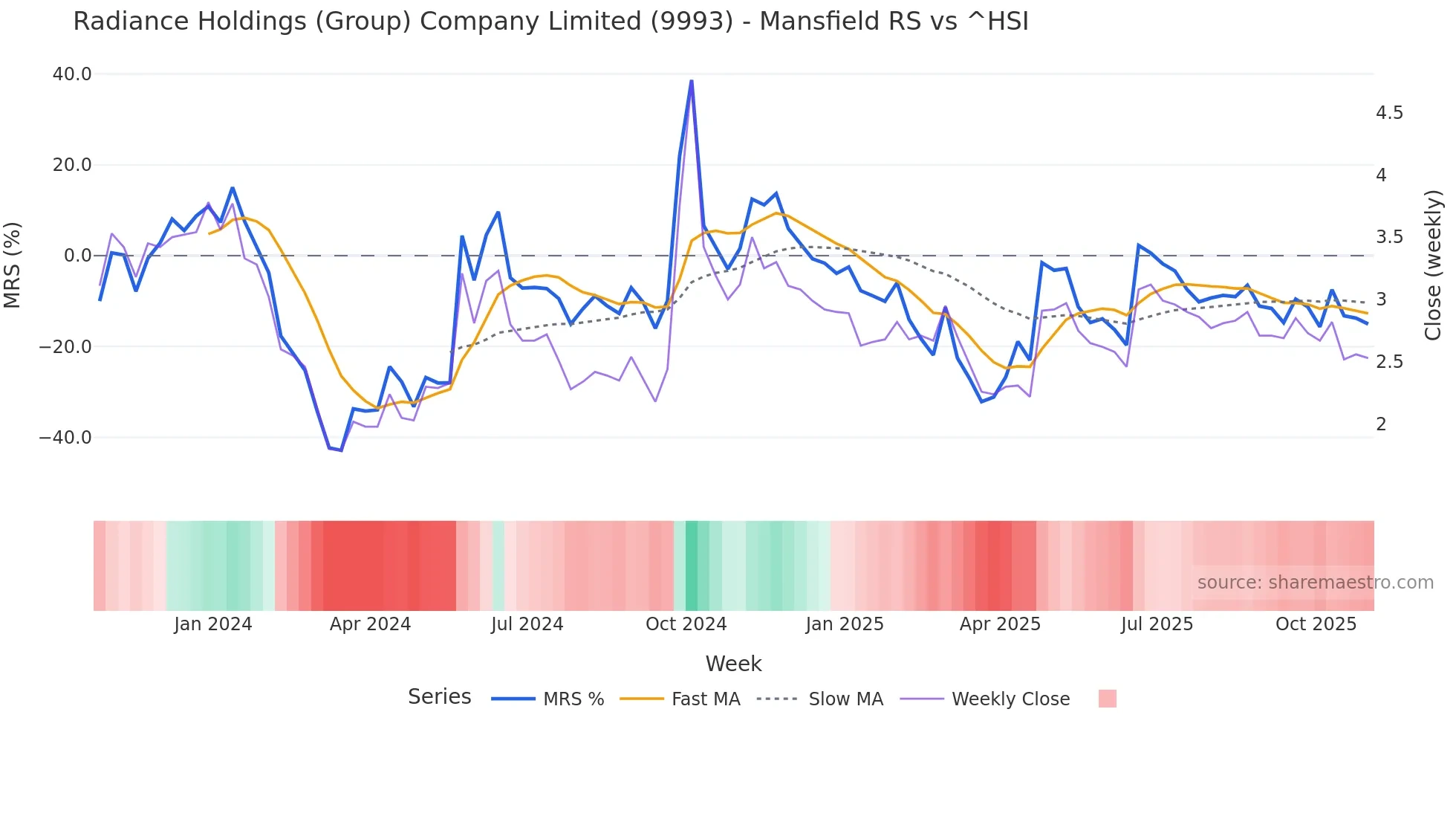 9993 Mansfield Relative Strength chart