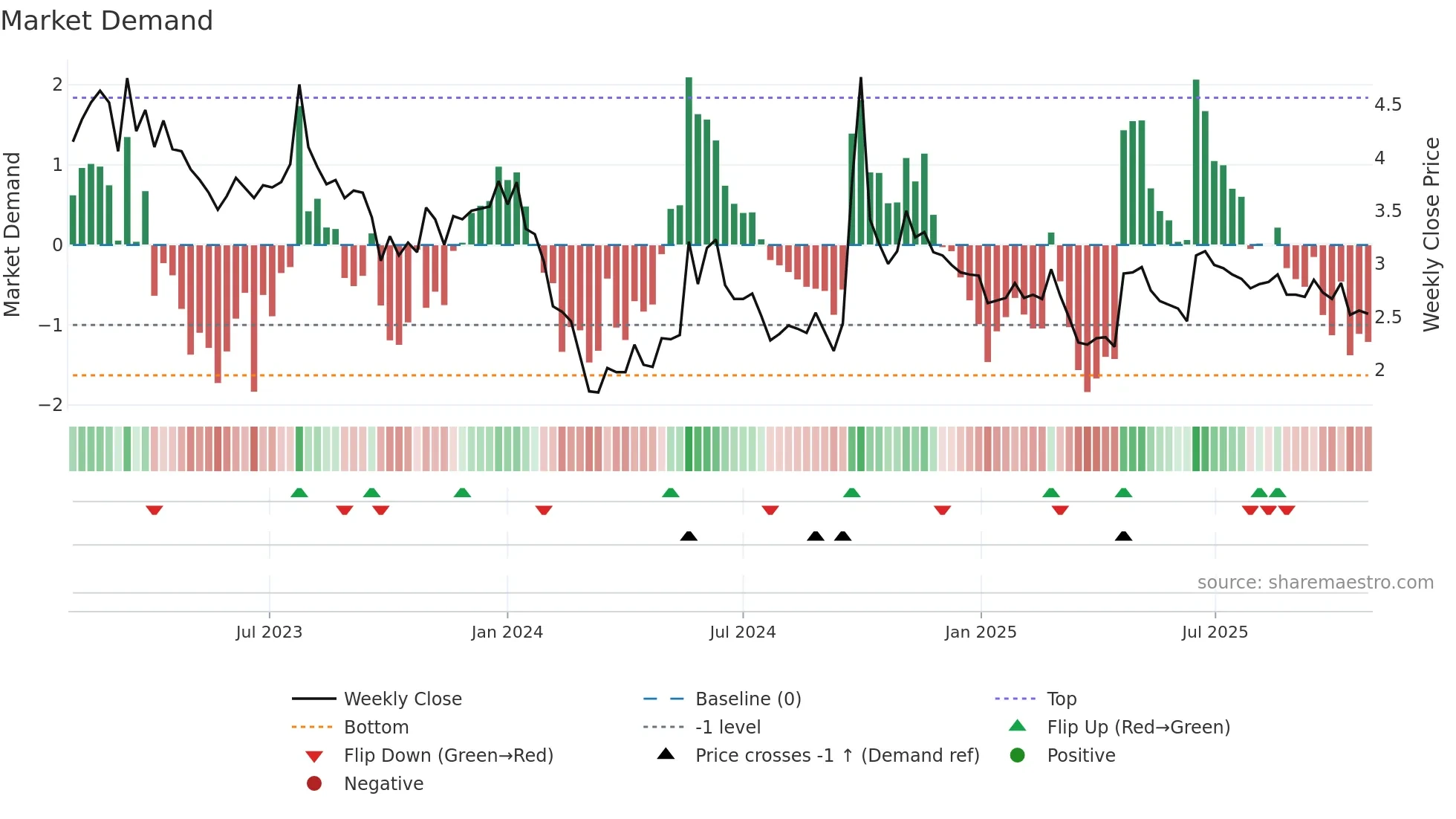 9993 weekly Market Demand chart