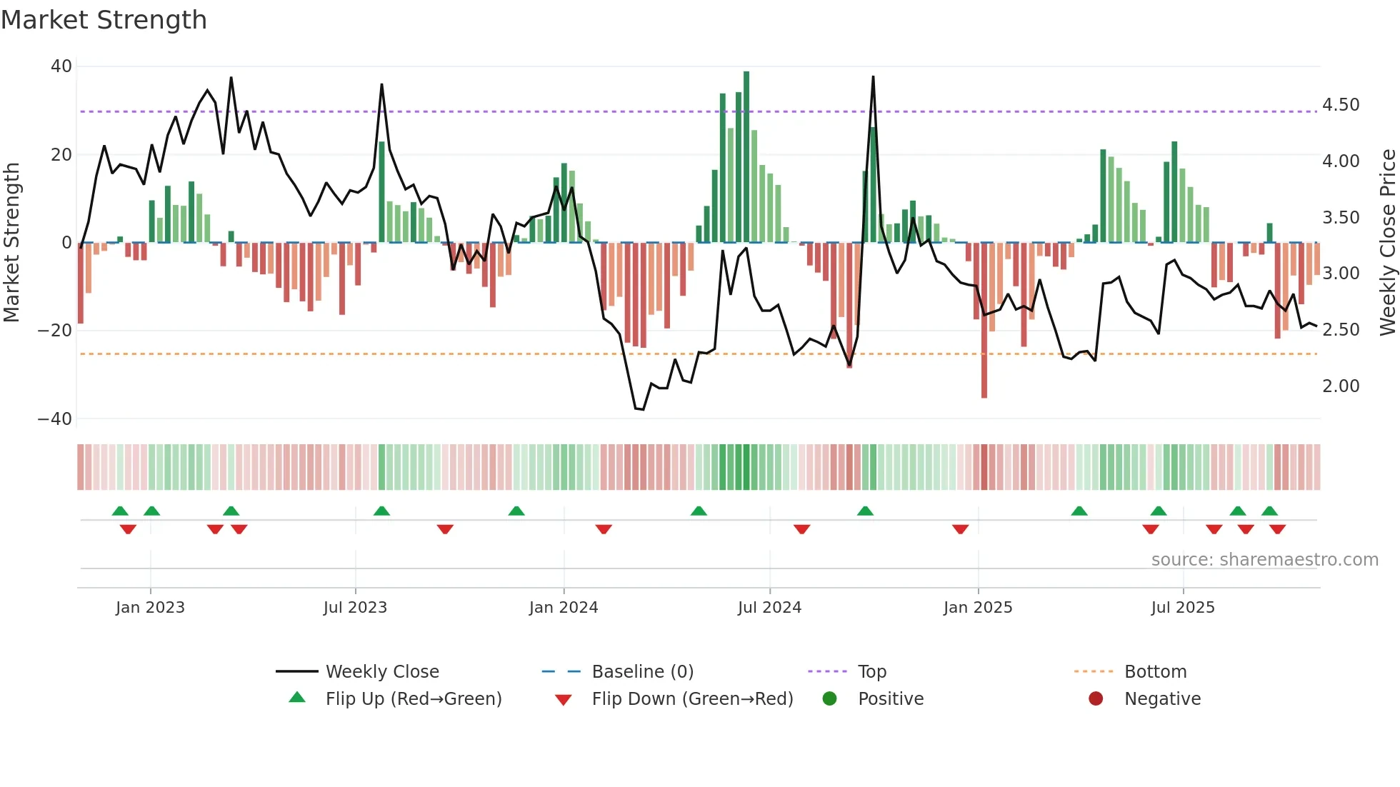 9993 weekly Market Strength chart