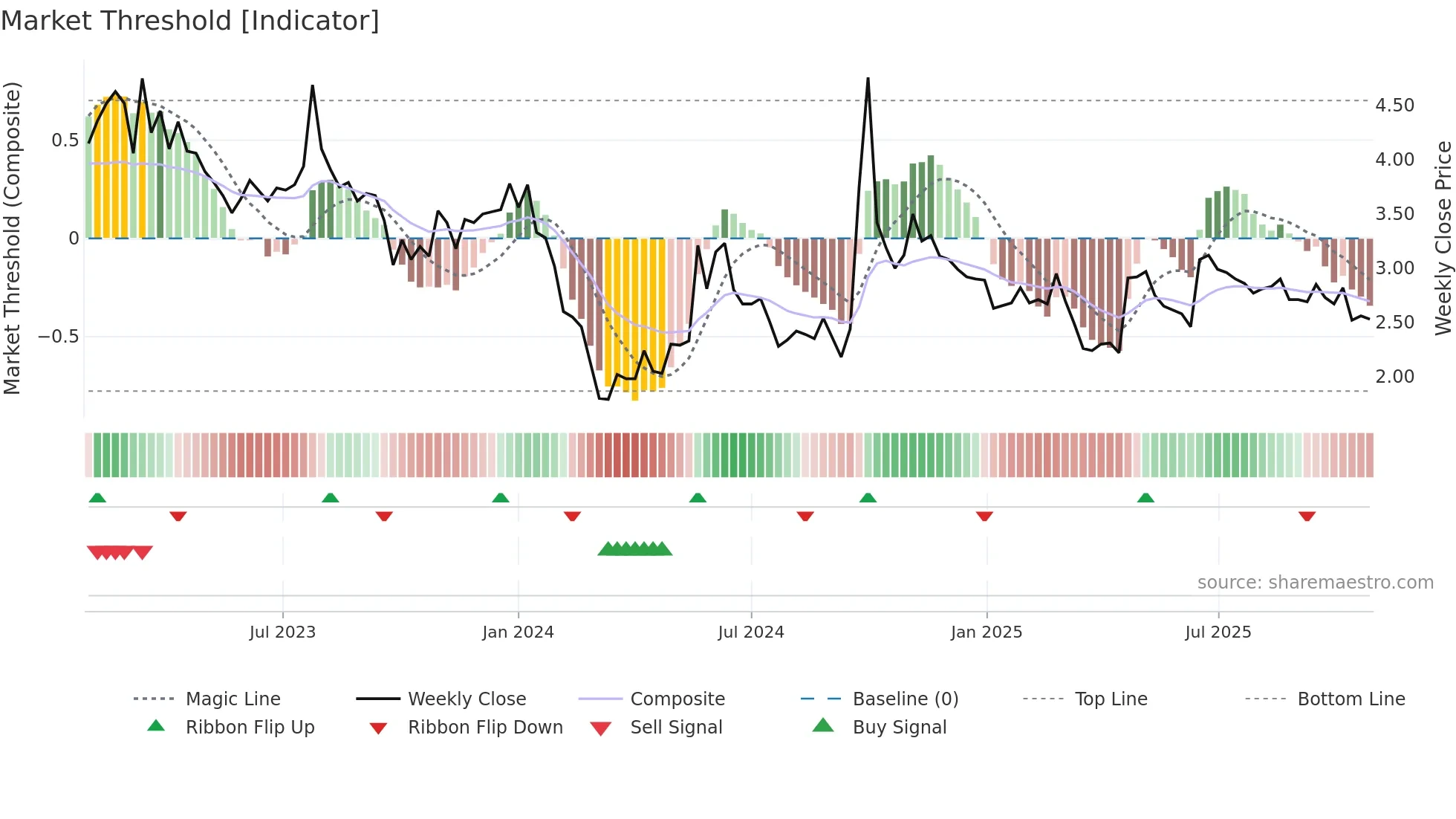 9993 weekly Market Threshold chart
