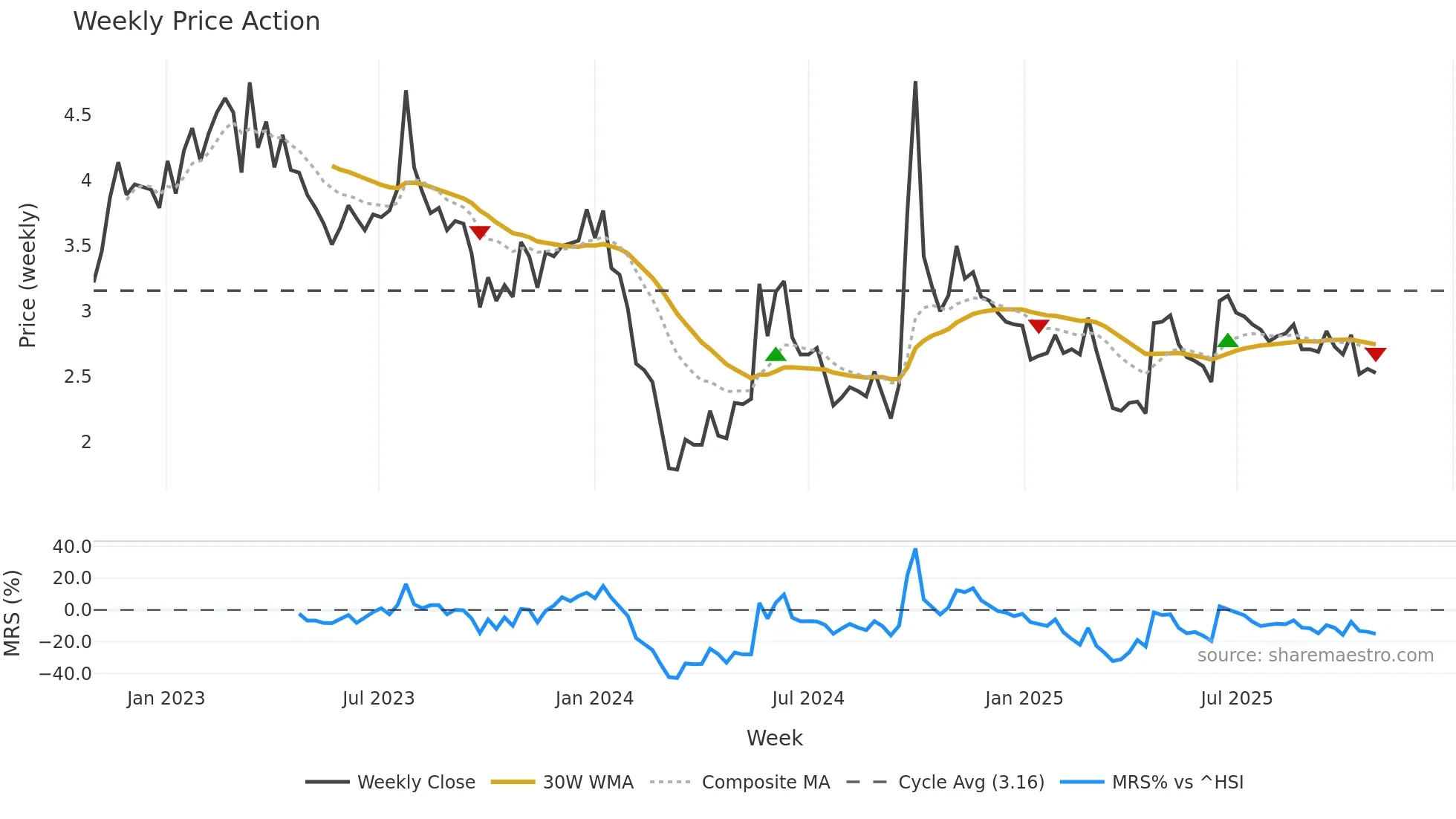 9993 weekly Price Action chart, closing 2025-10-27