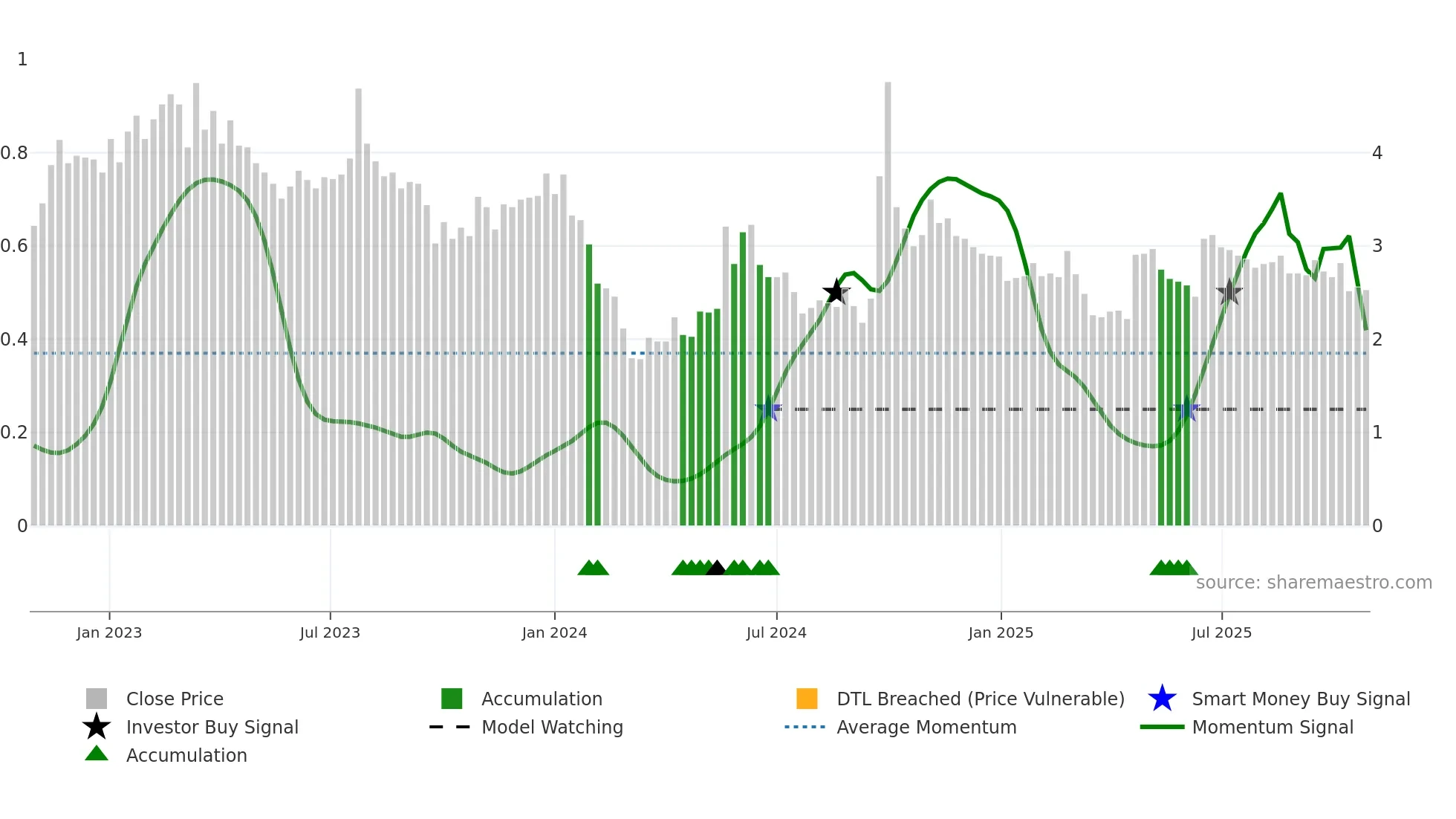 9993 weekly Smart Money chart
