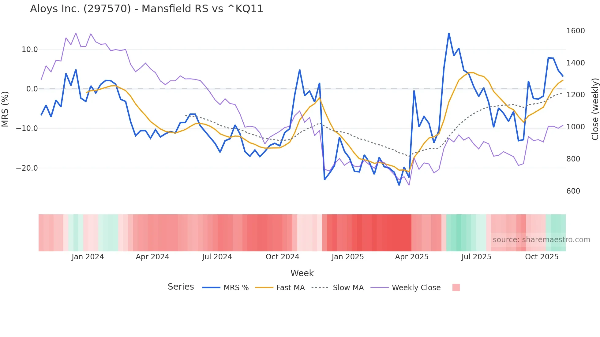 297570 Mansfield Relative Strength chart