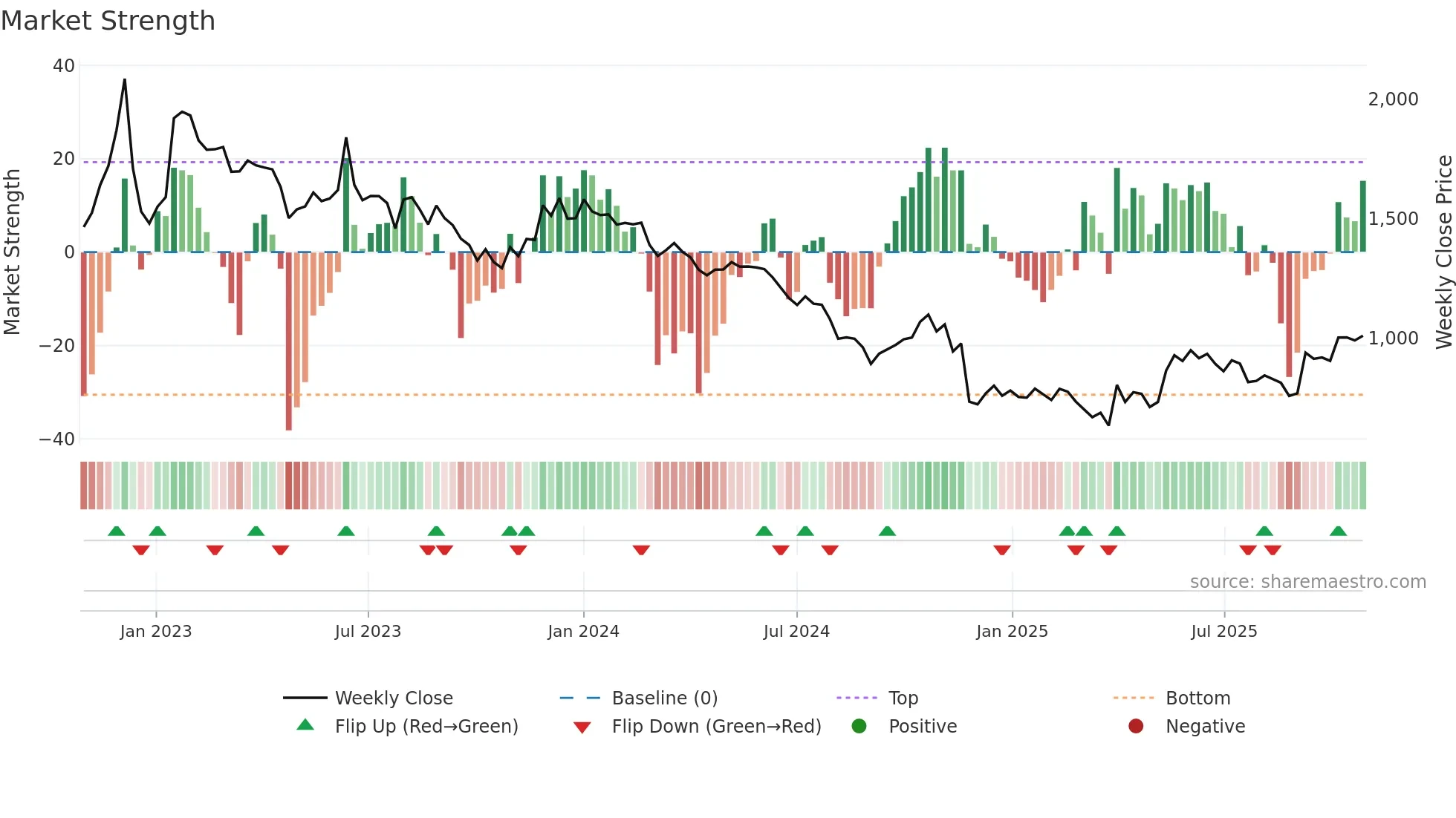 297570 weekly Market Strength chart