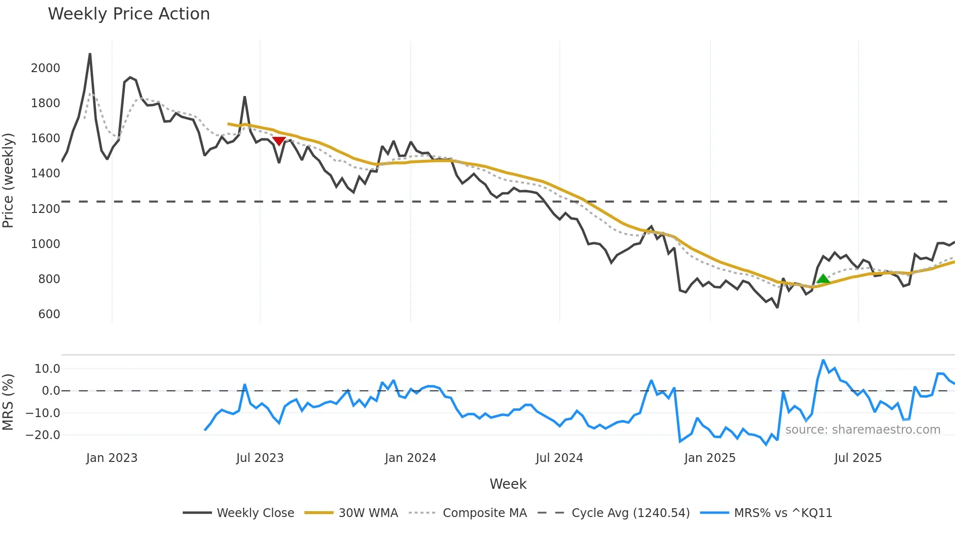 297570 weekly Price Action chart, closing 2025-10-27