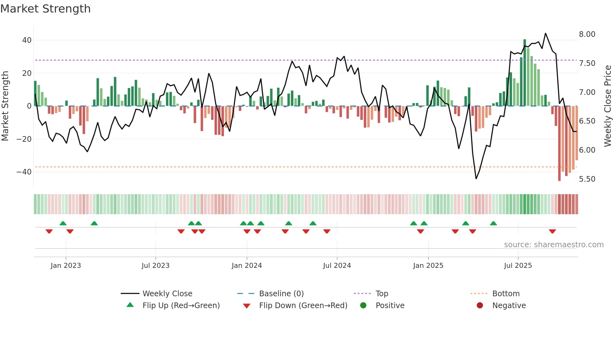 STO weekly Market Strength chart