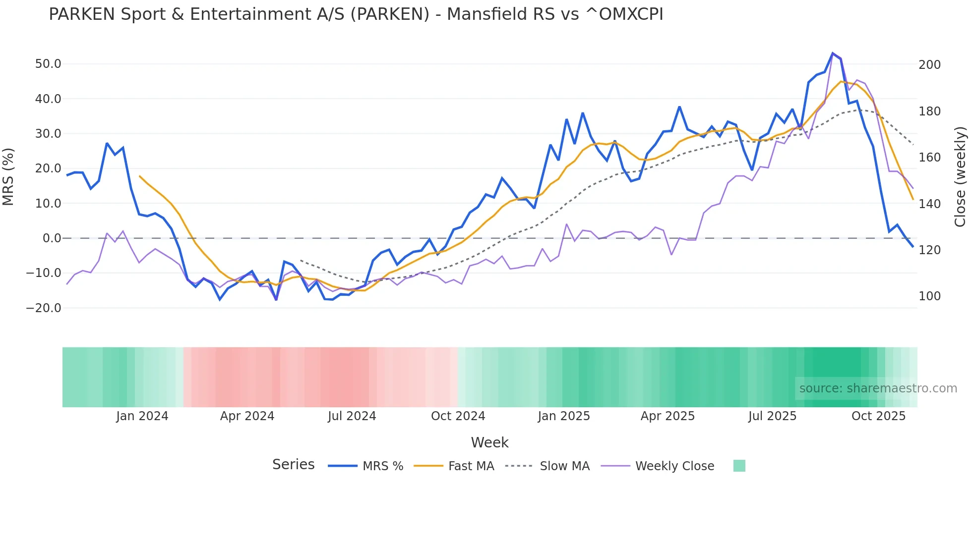 PARKEN Mansfield Relative Strength chart