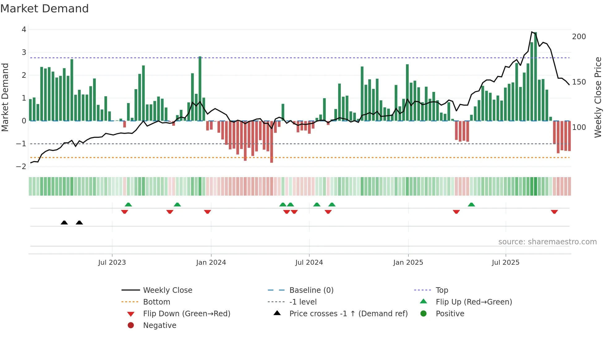 PARKEN weekly Market Demand chart