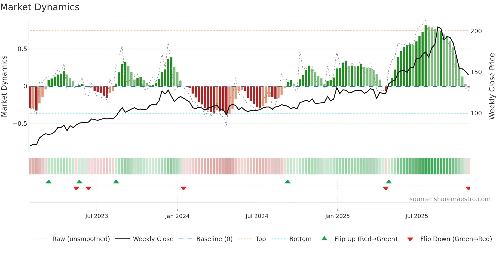 PARKEN weekly Market Dynamics chart