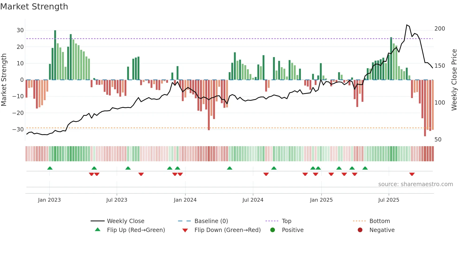 PARKEN weekly Market Strength chart
