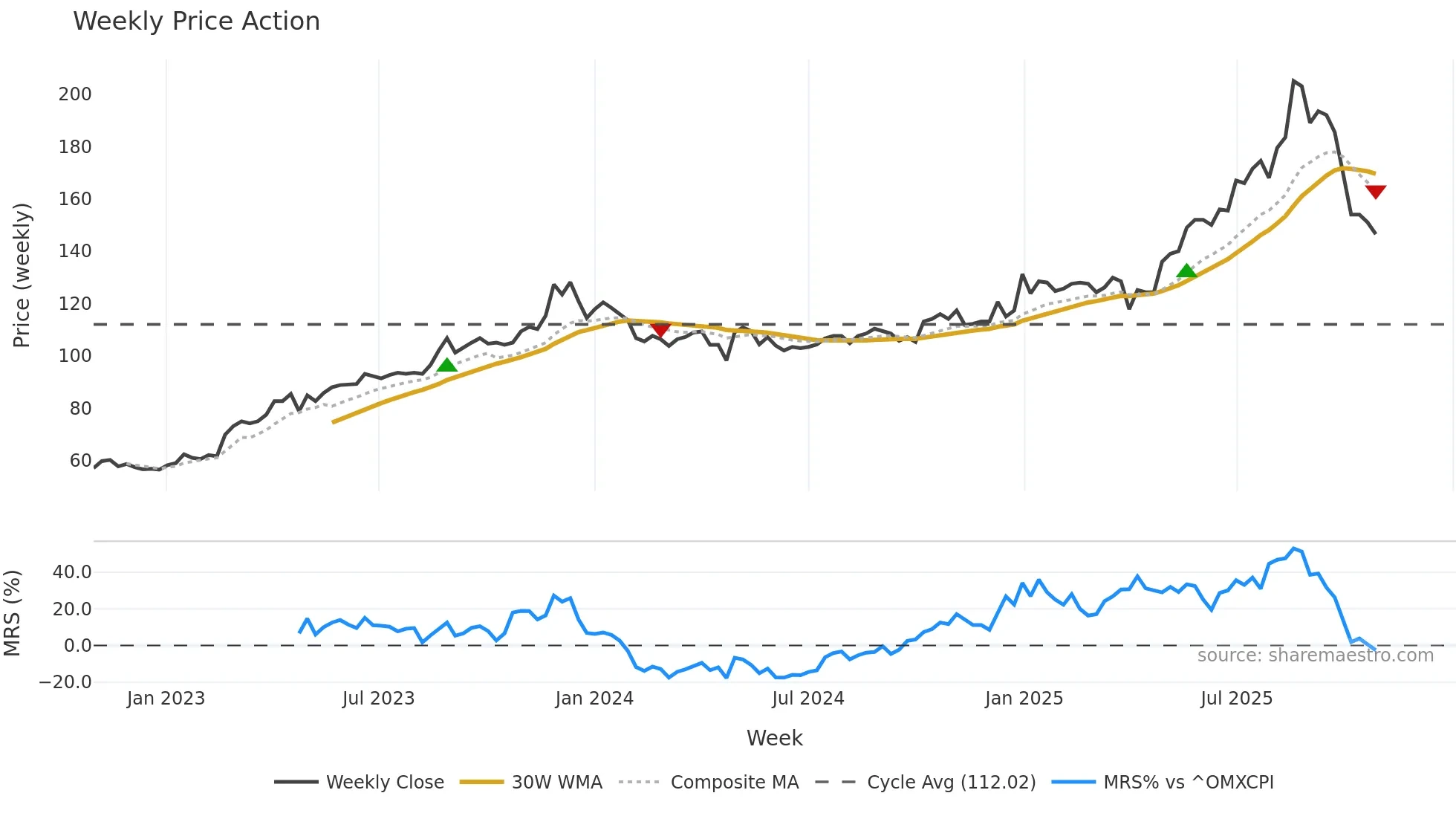 PARKEN weekly Price Action chart, closing 2025-10-27