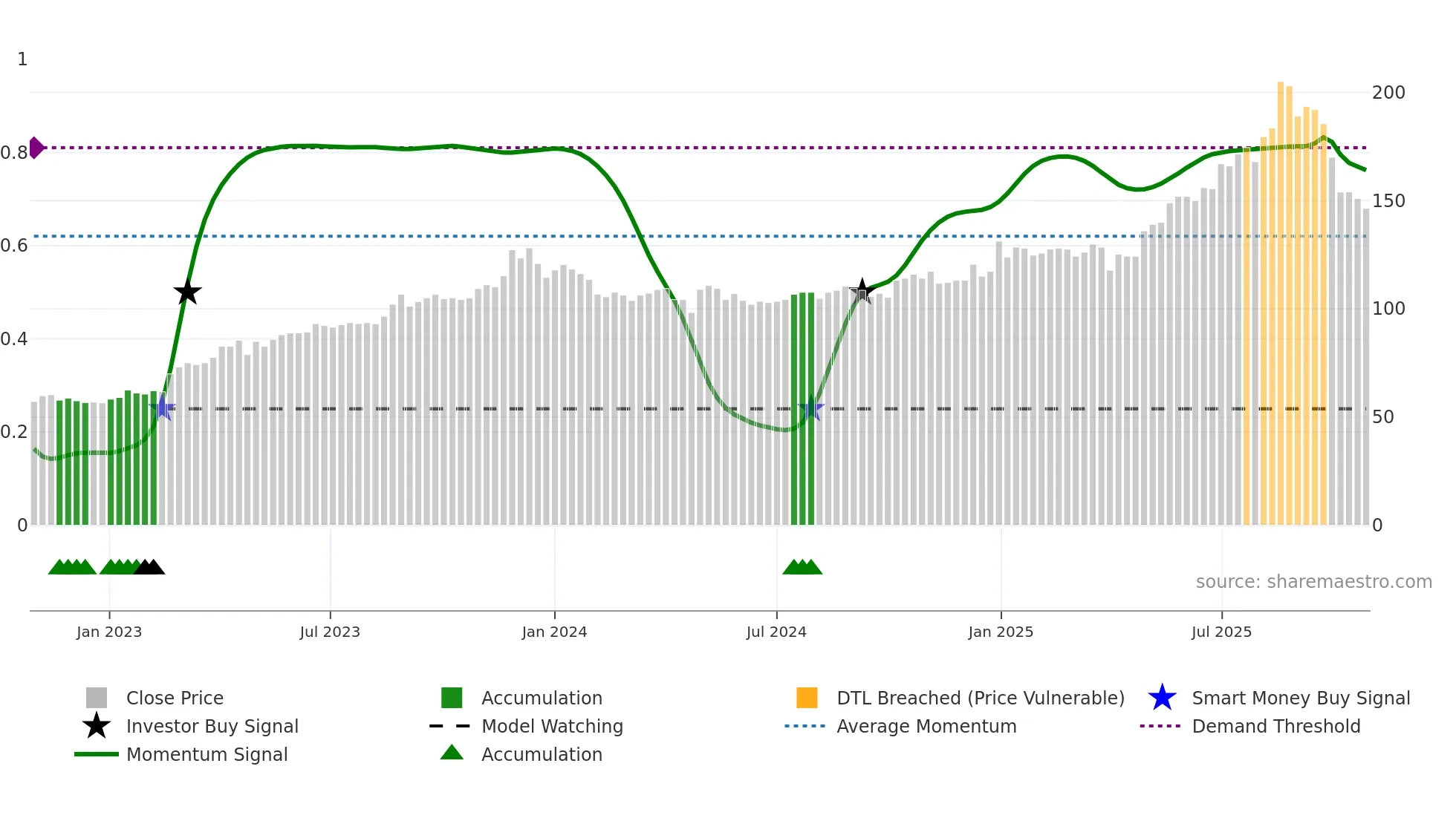 PARKEN weekly Smart Money chart