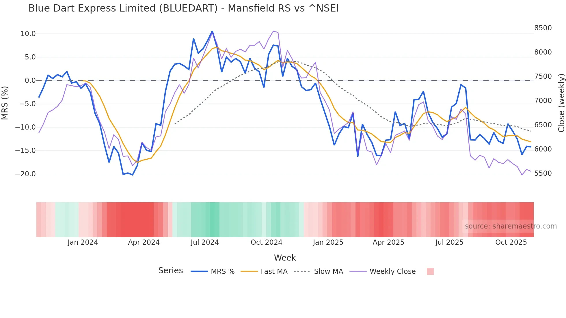 BLUEDART Mansfield Relative Strength chart