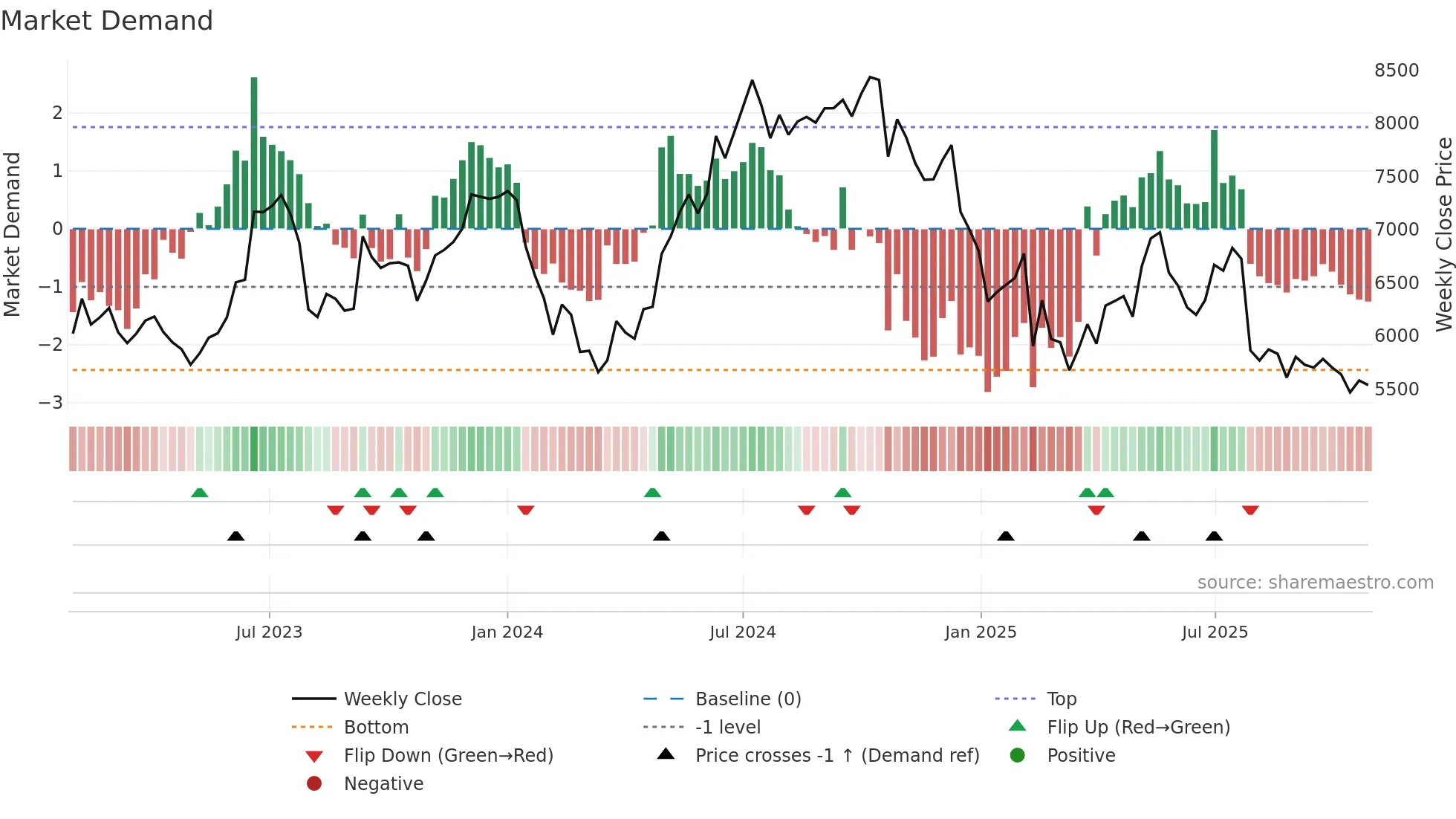 BLUEDART weekly Market Demand chart
