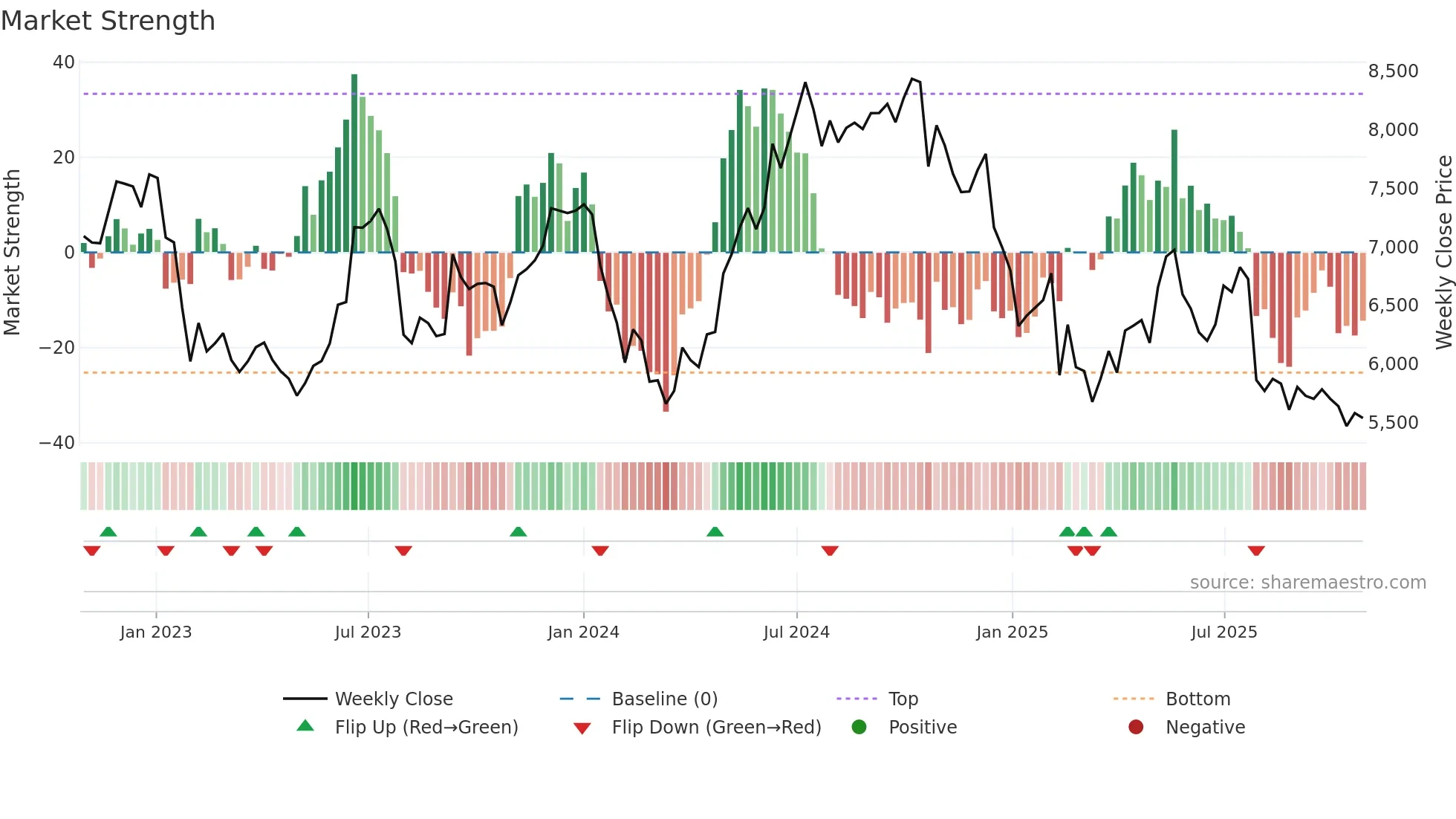 BLUEDART weekly Market Strength chart