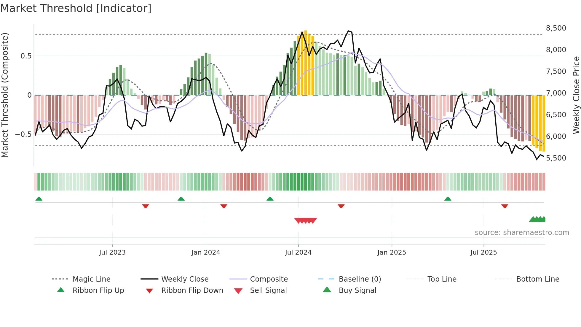 BLUEDART weekly Market Threshold chart