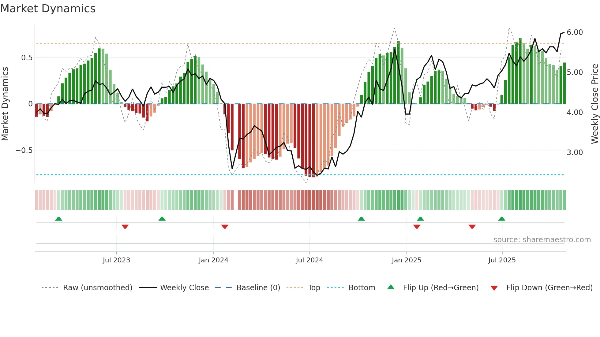300150 weekly Market Dynamics chart