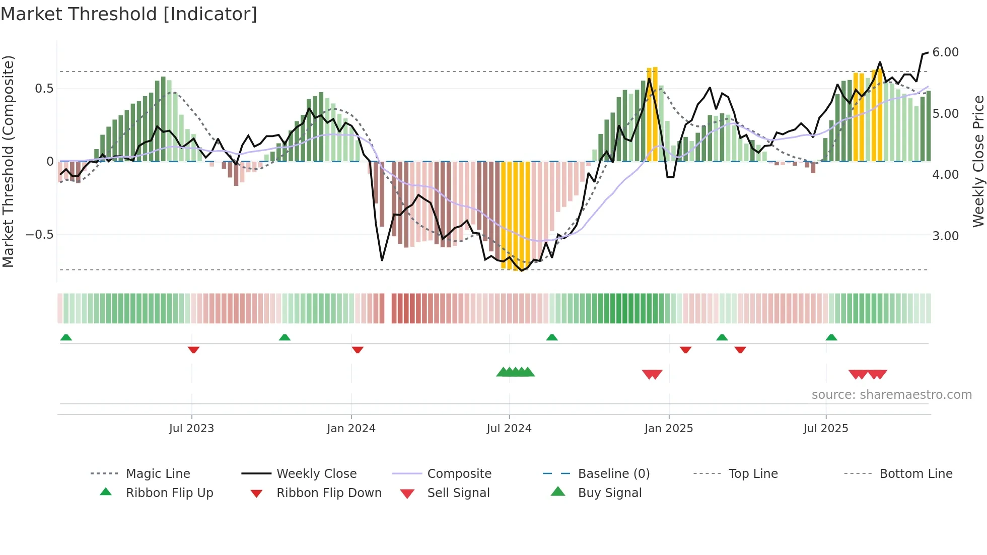 300150 weekly Market Threshold chart