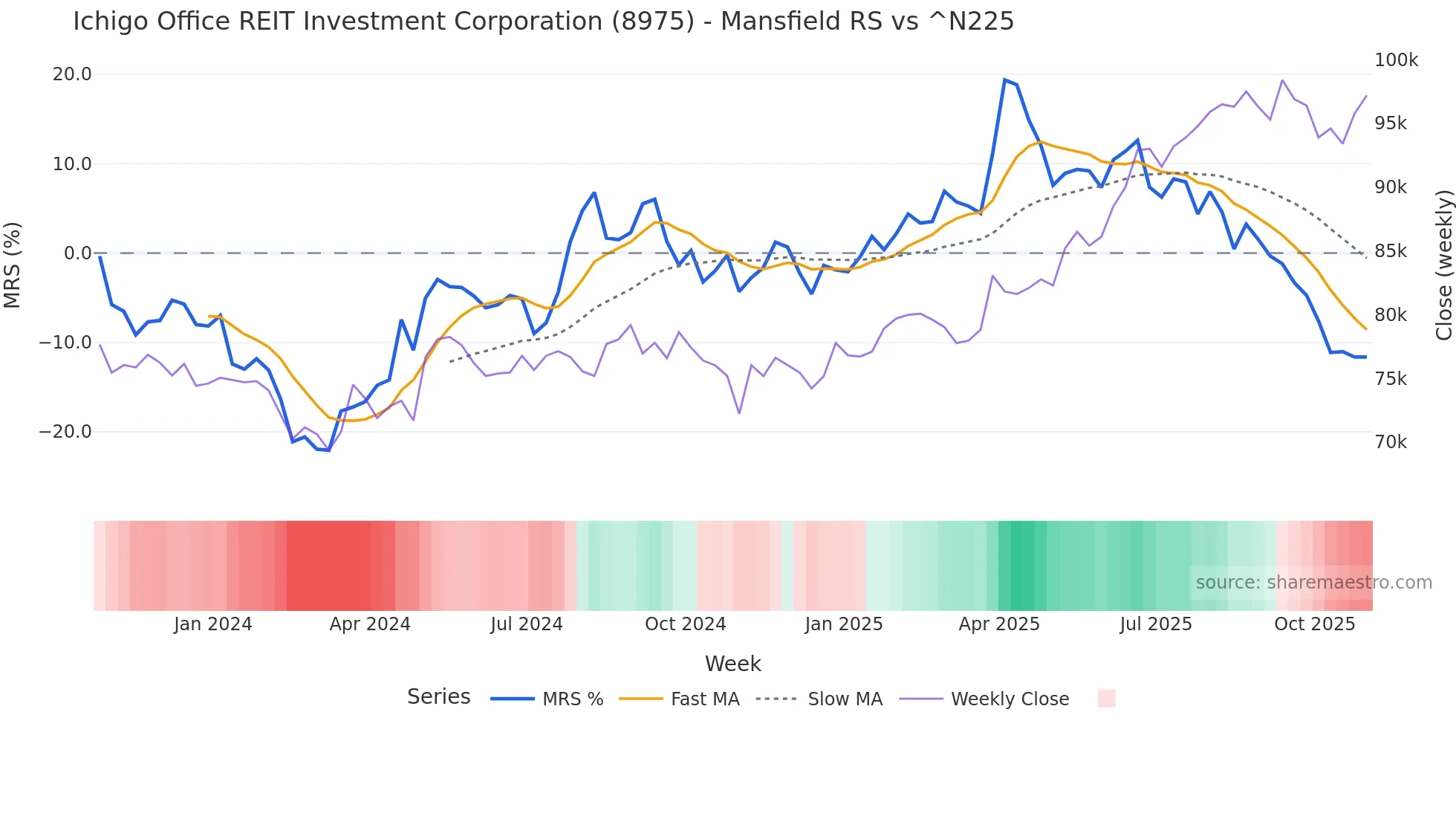 8975 Mansfield Relative Strength chart