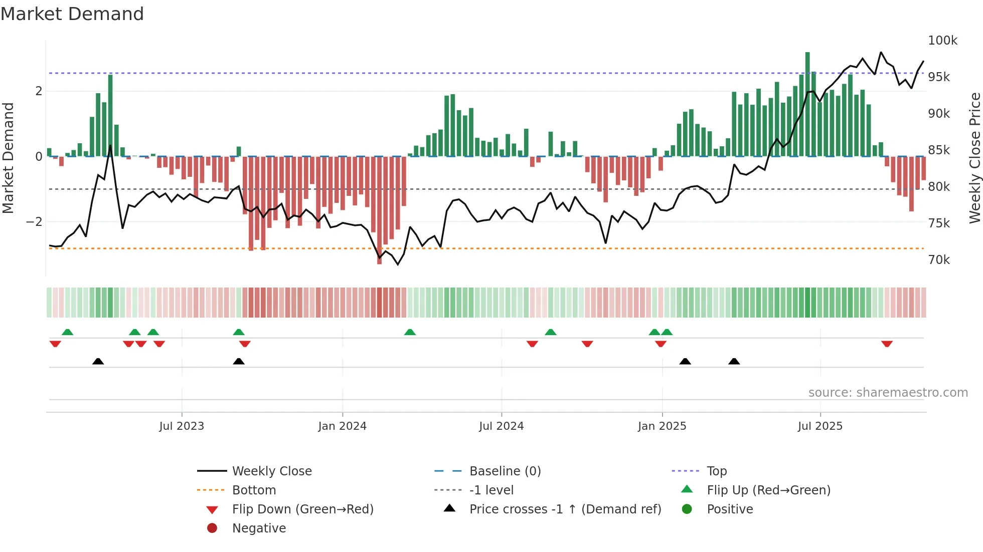 8975 weekly Market Demand chart
