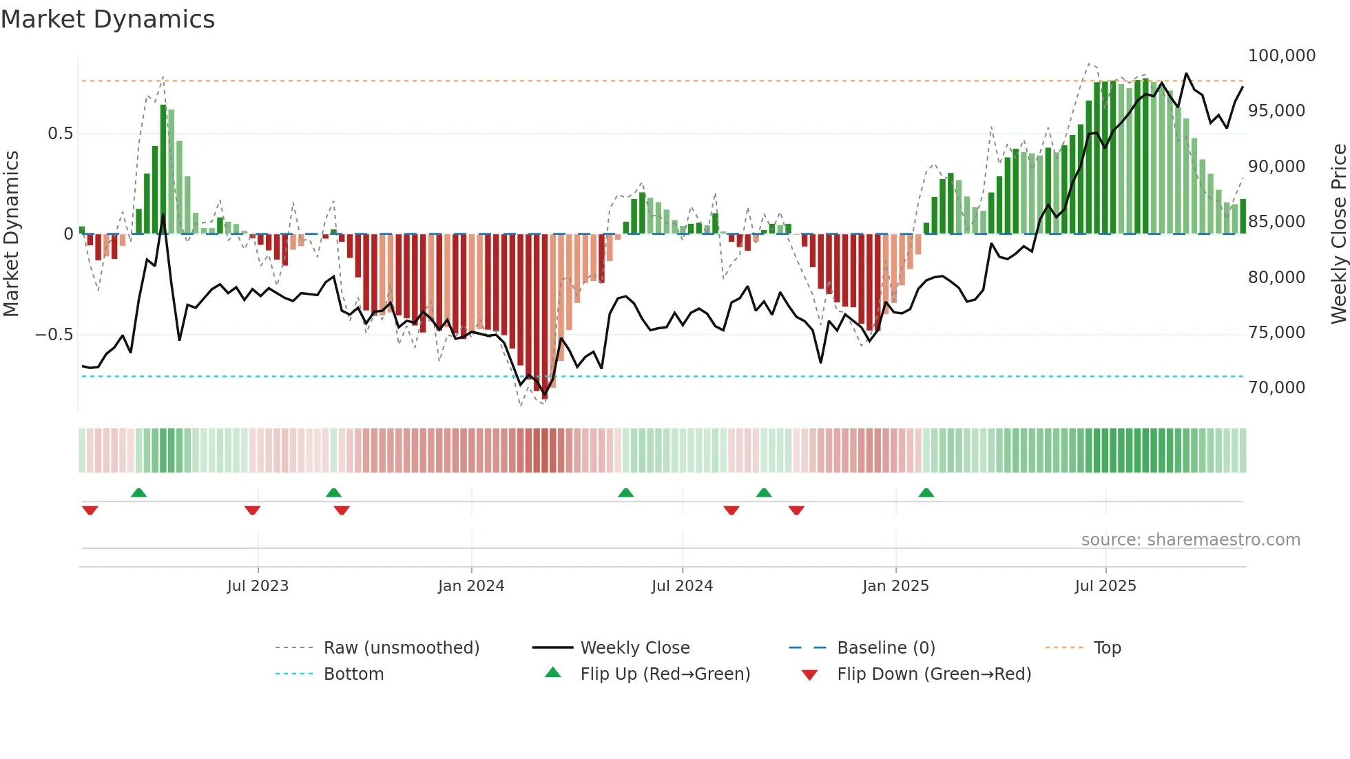 8975 weekly Market Dynamics chart