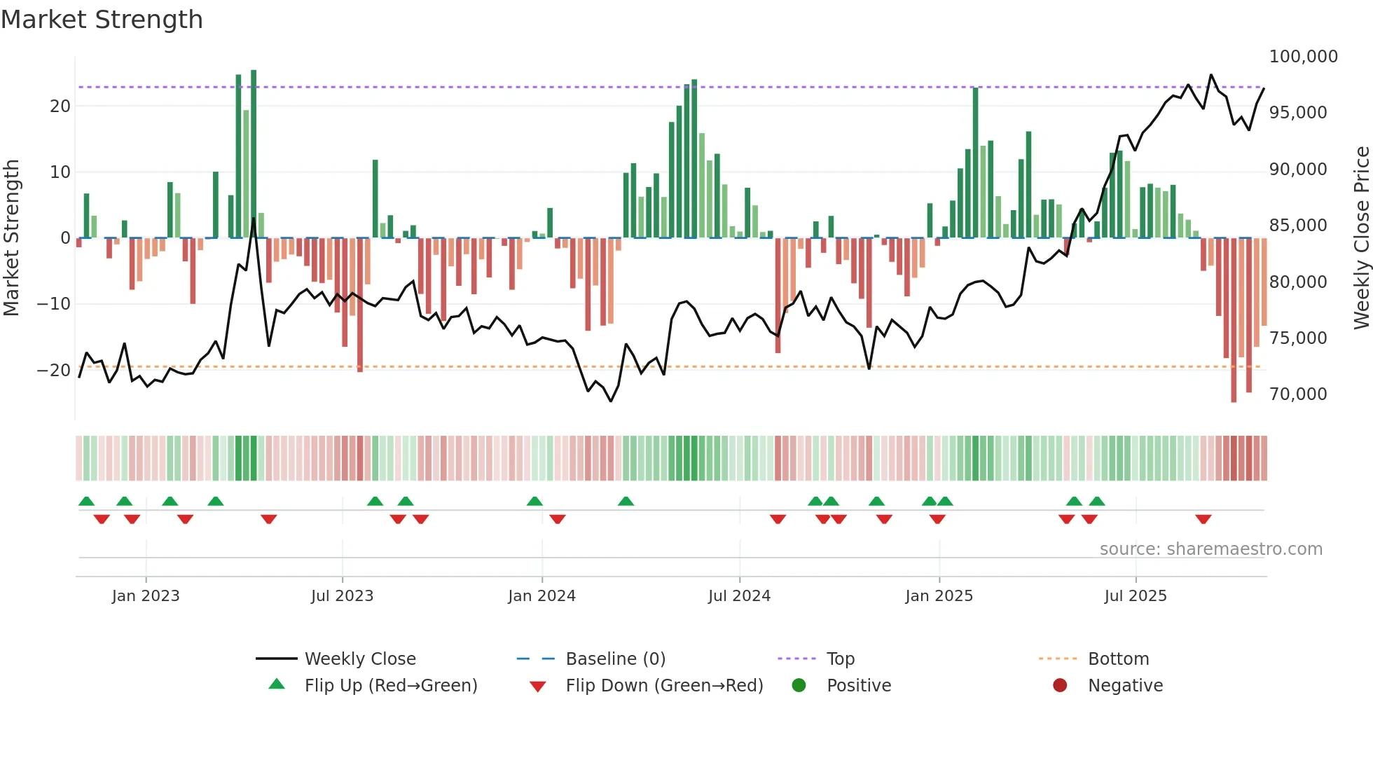 8975 weekly Market Strength chart