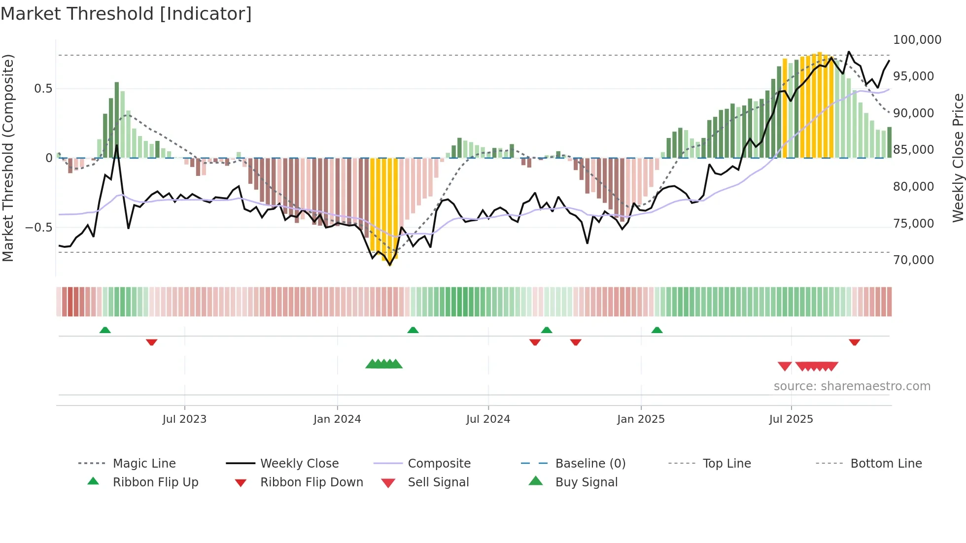 8975 weekly Market Threshold chart
