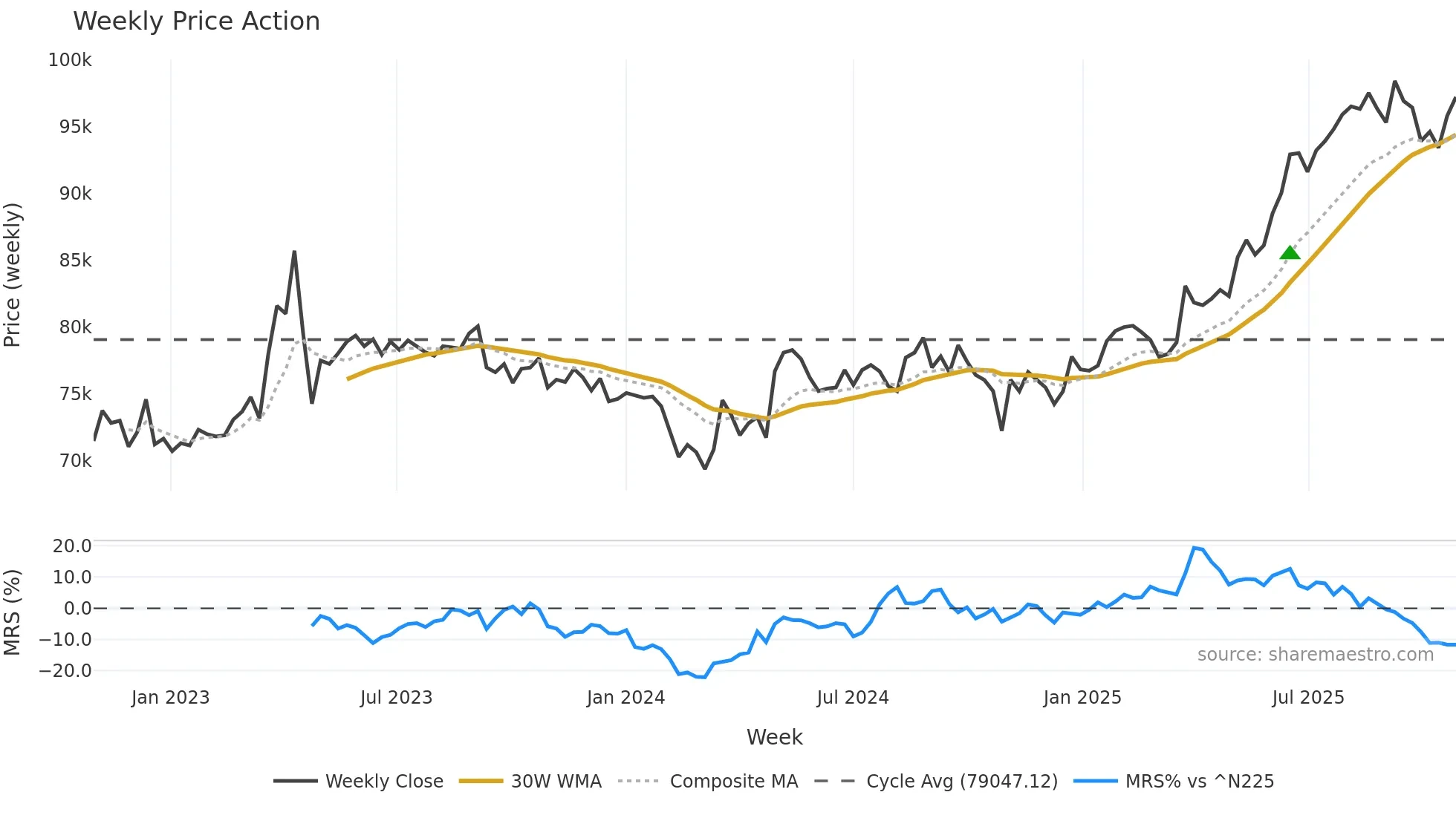 8975 weekly Price Action chart, closing 2025-10-27