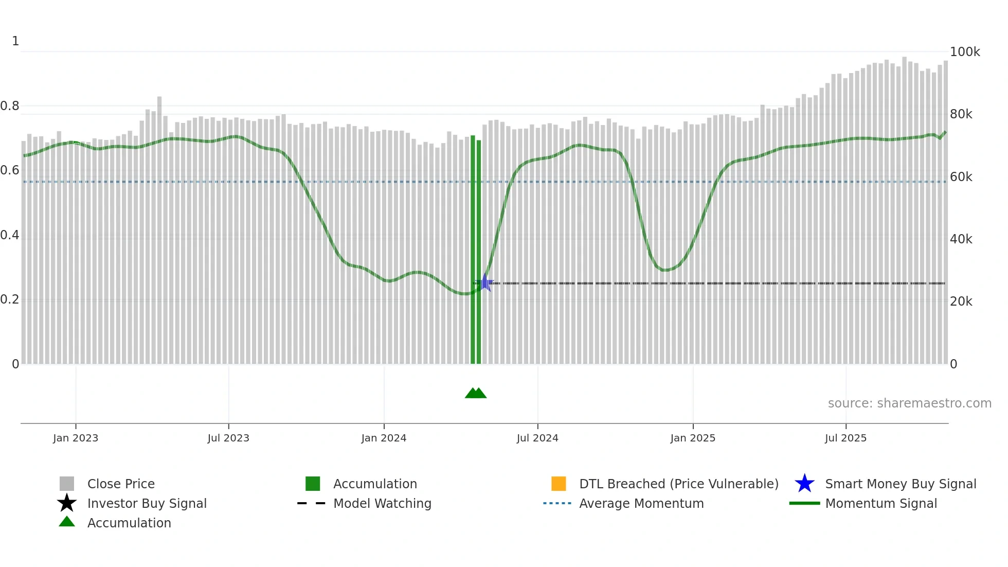 8975 weekly Smart Money chart