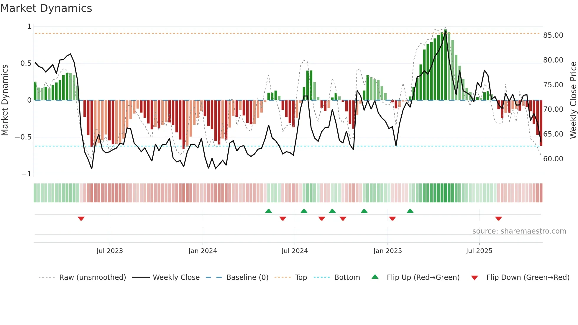 WMK weekly Market Dynamics chart