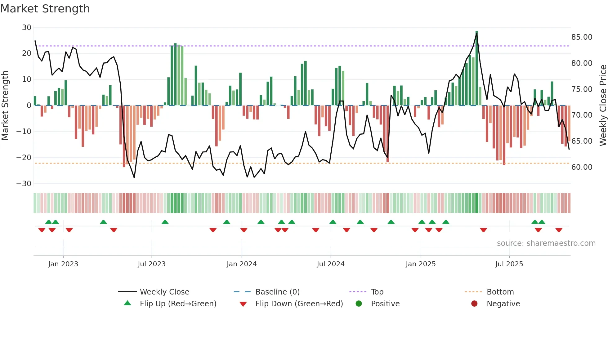 WMK weekly Market Strength chart