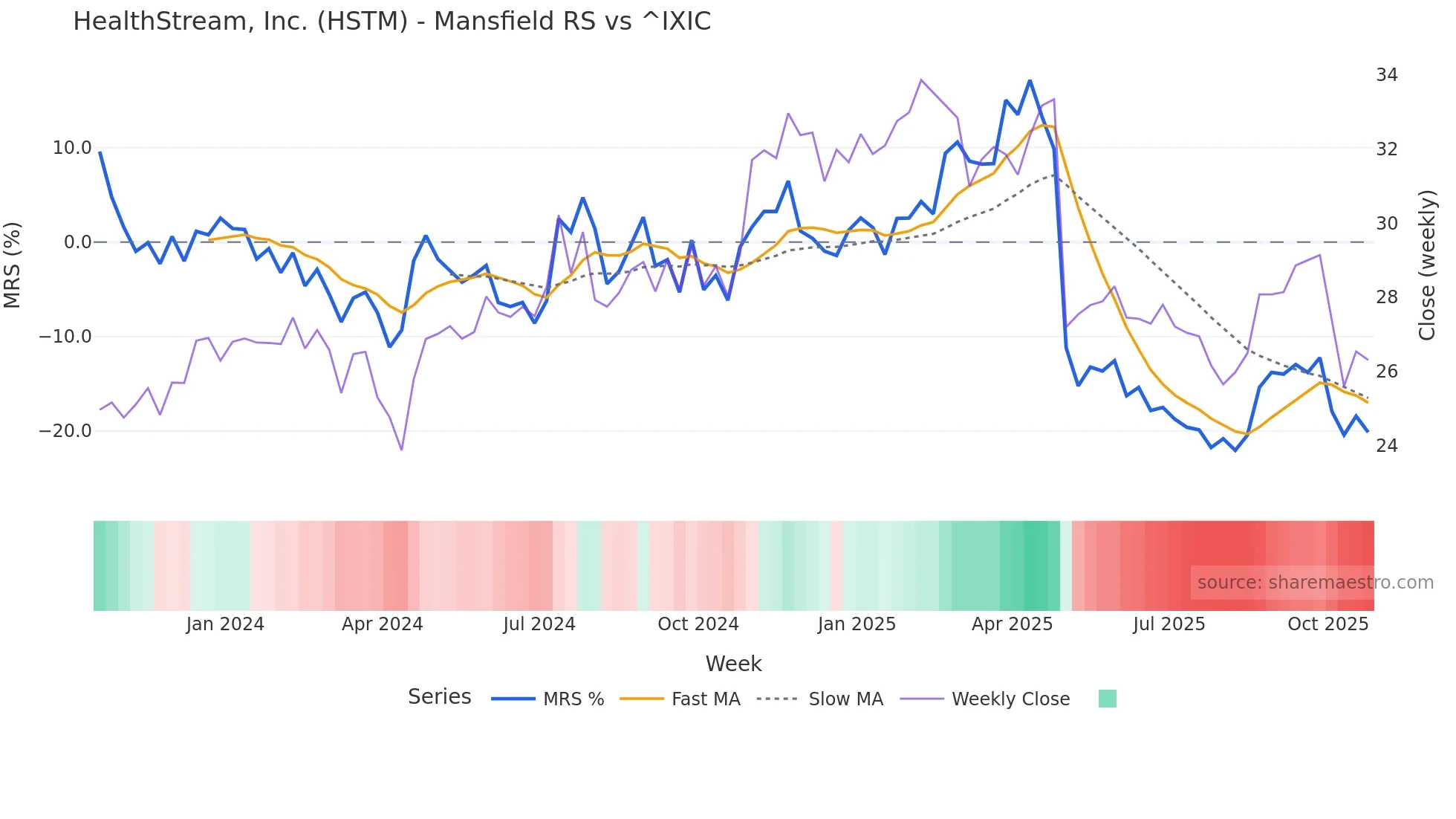 HSTM Mansfield Relative Strength chart