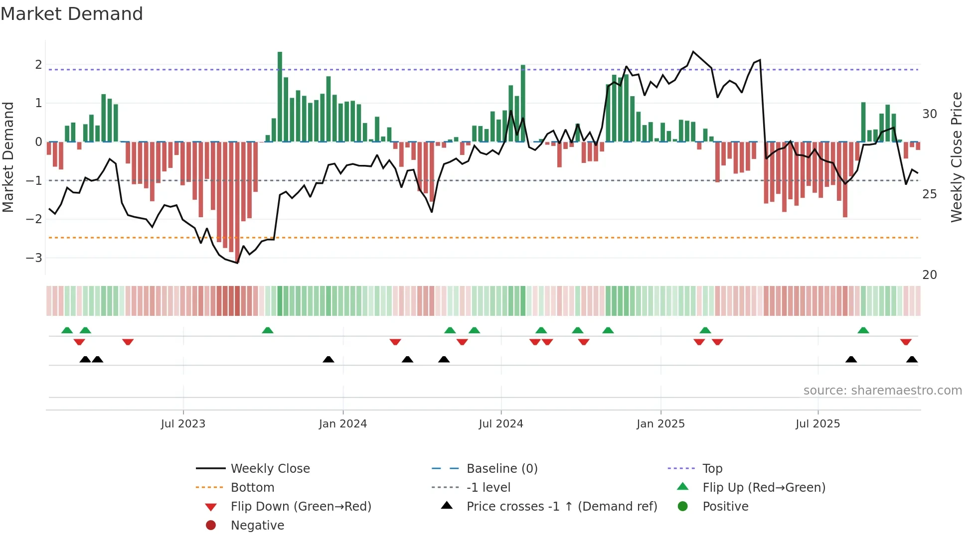 HSTM weekly Market Demand chart