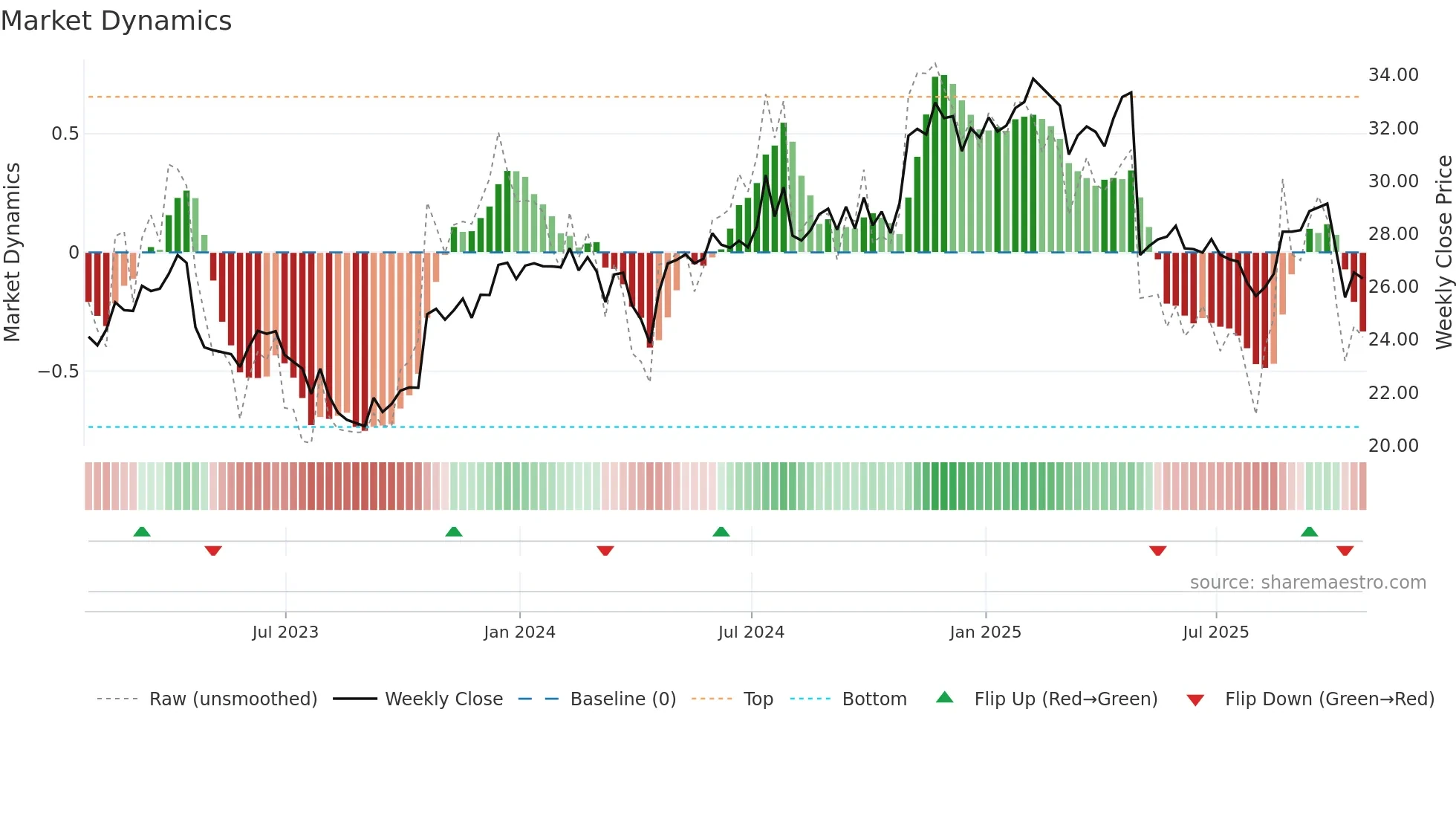 HSTM weekly Market Dynamics chart