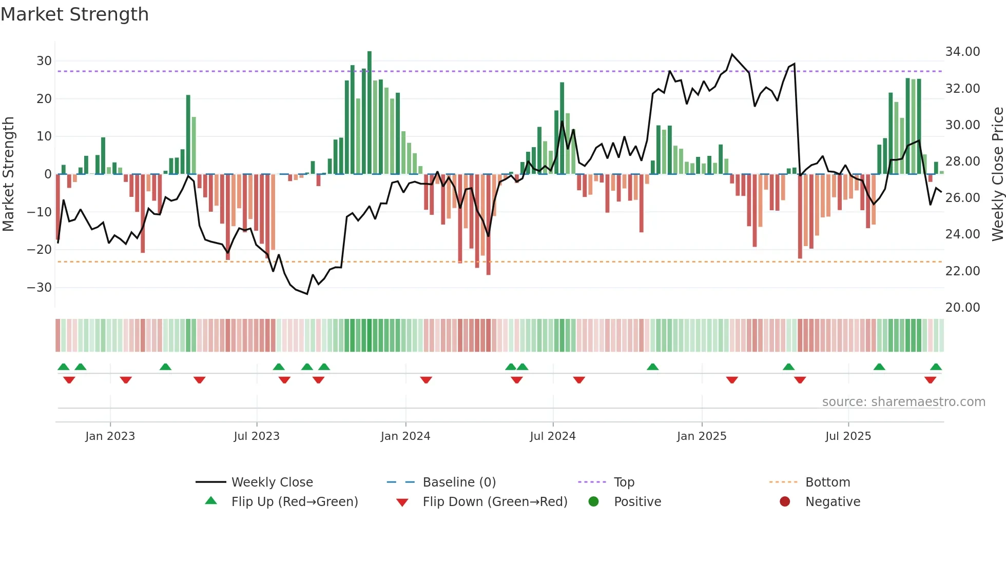 HSTM weekly Market Strength chart