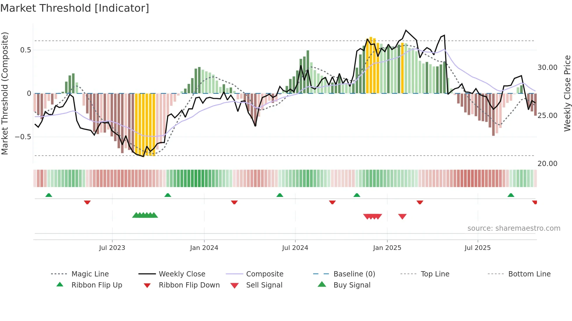 HSTM weekly Market Threshold chart