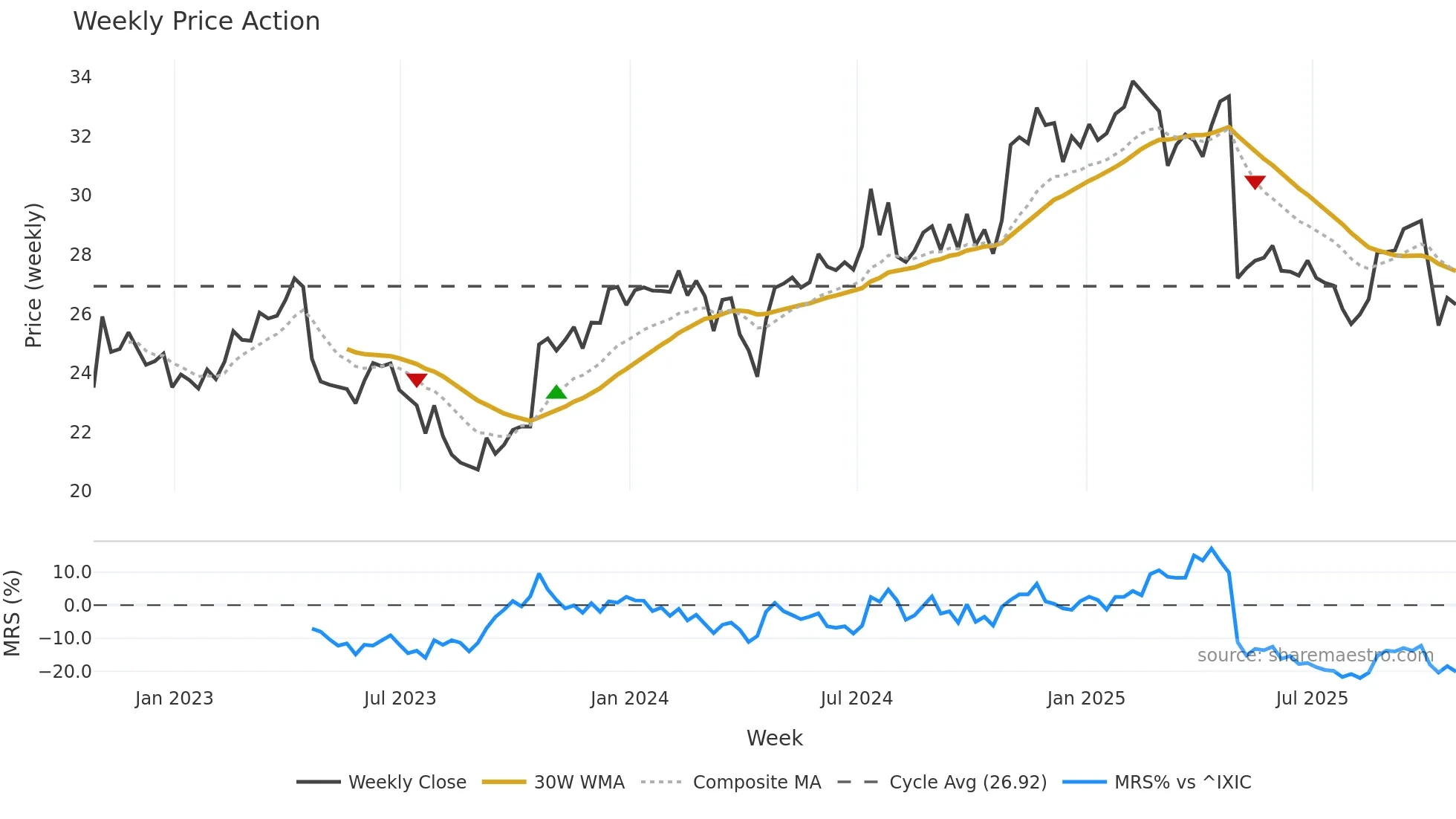 HSTM weekly Price Action chart, closing 2025-10-24