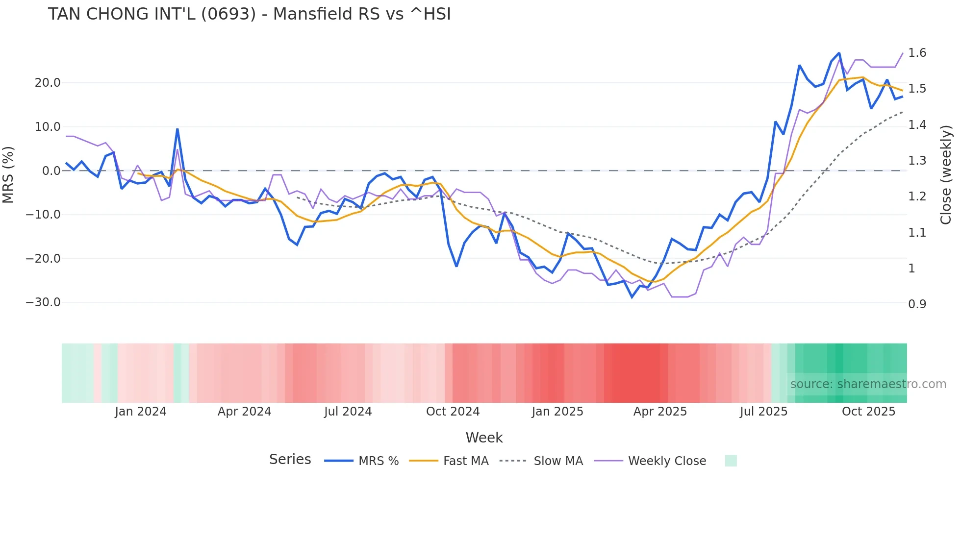 0693 Mansfield Relative Strength chart