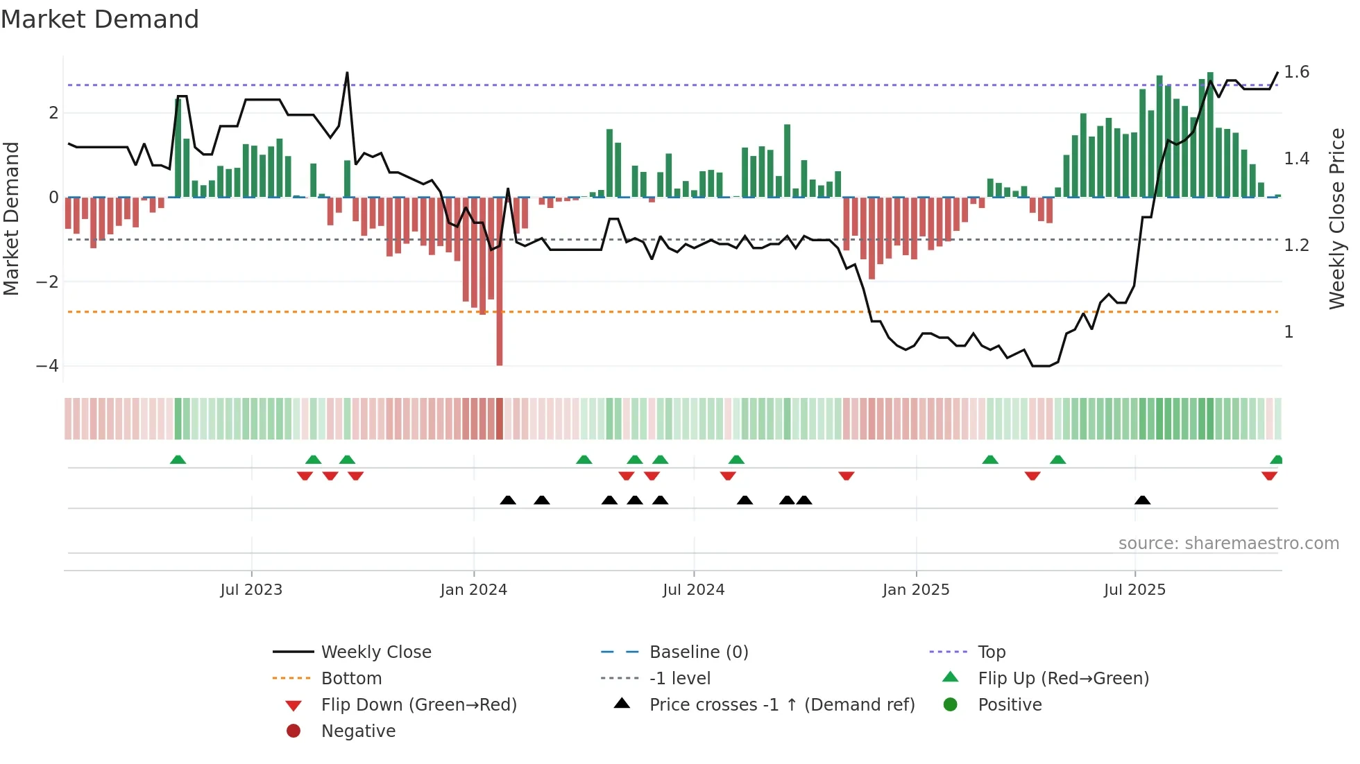 0693 weekly Market Demand chart