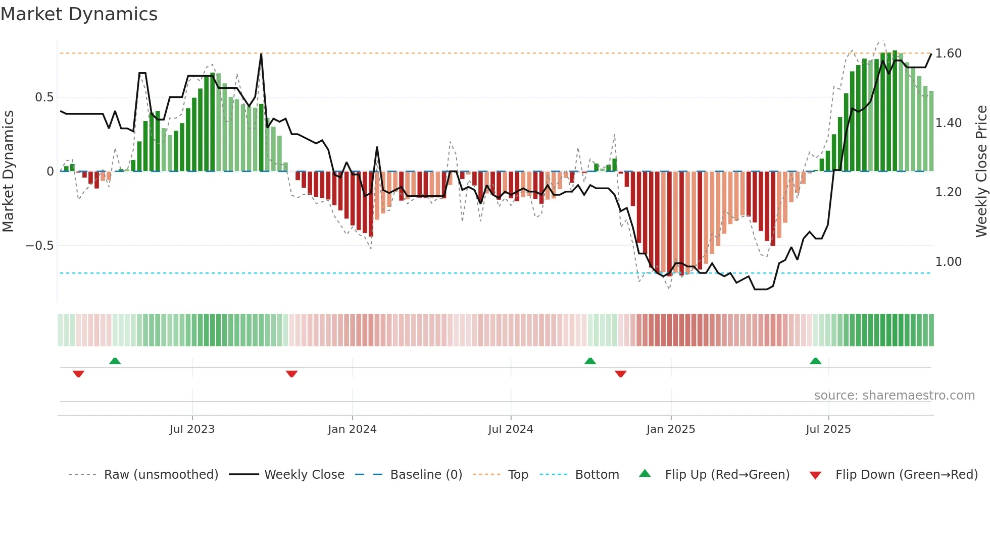 0693 weekly Market Dynamics chart