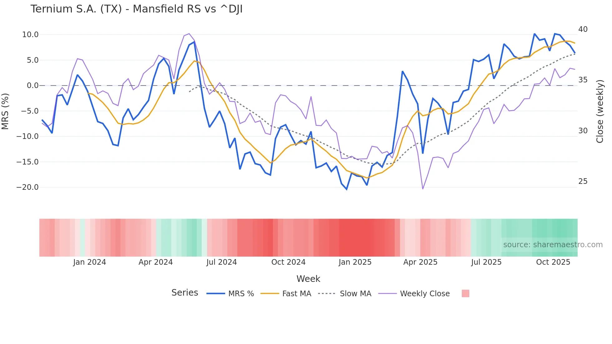 TX Mansfield Relative Strength chart