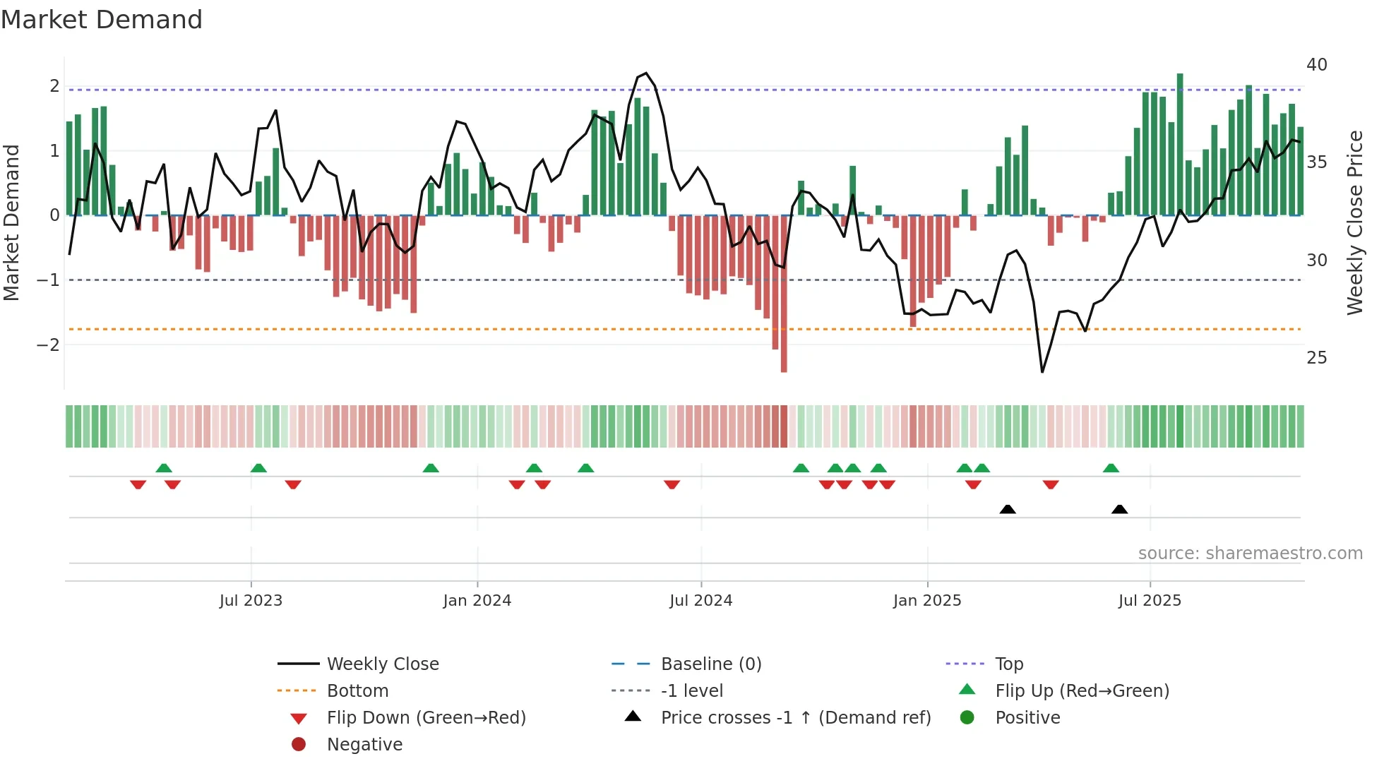 TX weekly Market Demand chart