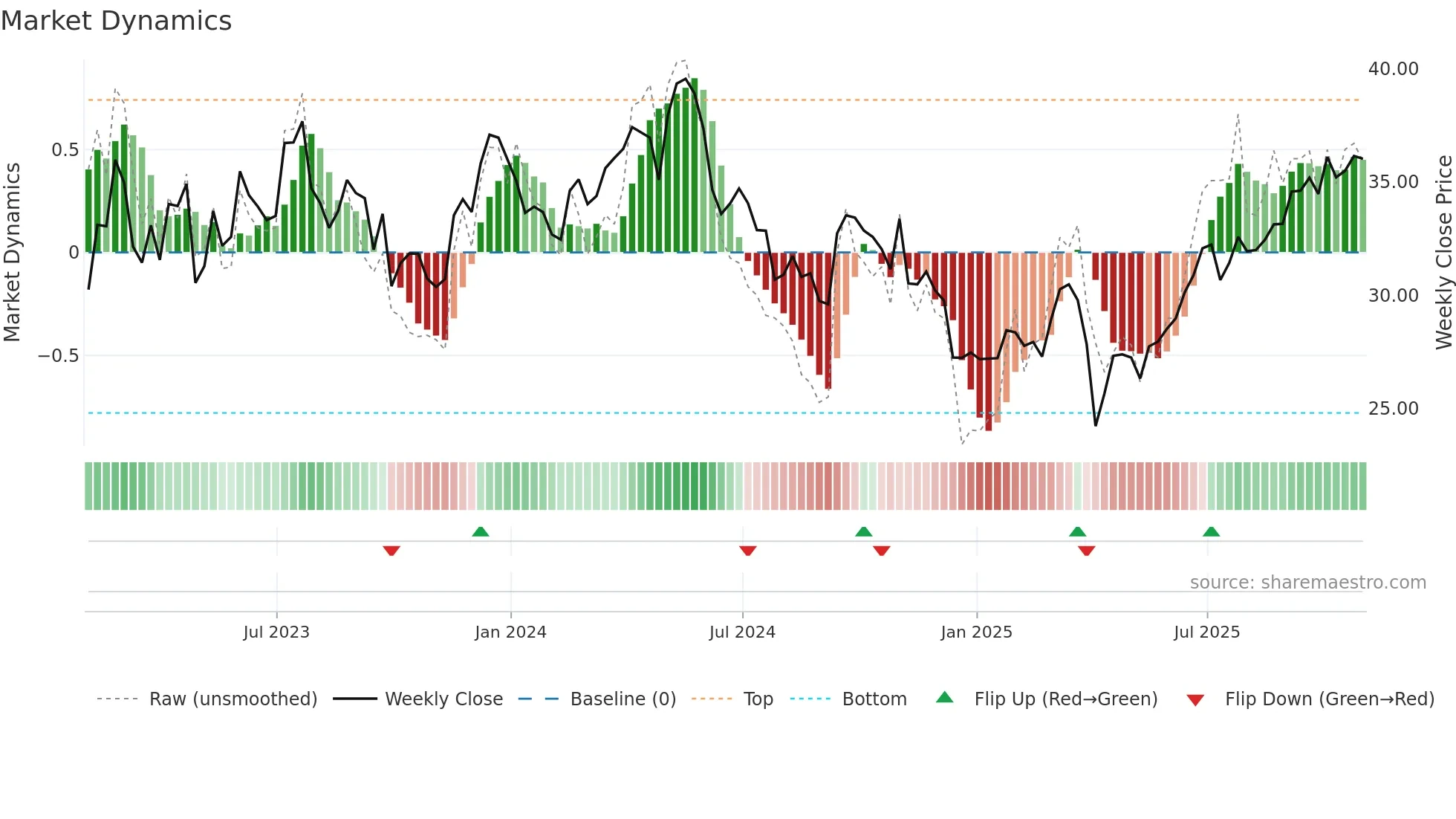 TX weekly Market Dynamics chart